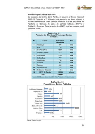 25
PLAN DE DESARROLLO LOCAL CONCERTADO 2009 - 2019
Población por Centros Poblados:
La población del distrito de El Tambo, de acuerdo al Censo Nacional
2007: XI Población y VI Vivienda, esta agrupado por áreas urbanas y
rurales considerados como centros poblados, cual se encuentra en
“Sistema de Consulta de Datos de Centros Poblados (CCPP) y
Población Dispersa, Departamento de JUNIN”, cual se muestra en el
presente cuadro.
Cuadro Nro. 05
Población del Distrito de El Tambo por Centros
Poblados
N° Anexo Número de
habitantes
Área
1 Ancalayo 276 rural
2 Aza 795 rural
3 Cochas Chico 1667 rural
4 Cochas Grande 573 rural
5 Cullpa Alta 1152 rural
6 Cullpa Baja 777 rural
7 Hualahoyo 766 rural
8 Cantuta 307 rural
9 Paccha 805 rural
10 Urpaycancha 153 rural
11 Población Dispersa 196 rural
12 CCPP El Tambo 139380 urbano
Total 146847
Fuente: INEI Censos Nacionales 2007 IX de Población y VI de vivienda
Gráfico Nro. 05
Población por Centros Poblados
Fuente: Cuadro Nro. 05
0 500 1000 1500 2000
Ancalayo
Aza
Cochas Chico
Cochas Grande
Cullpa Alta
Cullpa Baja
Hualahoyo
Cantuta
Paccha
Urpaycancha
Población Dispersa
276
795
1667
573
1152
777
766
307
805
153
196
 