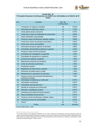 61
PLAN DE DESARROLLO LOCAL CONCERTADO 2009 - 2019
Cuadro Nro. 16
Principales Empresas Contribuyentes a la SUNAT por Actividades en el Distrito de El
Tambo
Nro. actividad Nro. De
contribuyentes
%
1 Transporte de carga por carretera 28 13.53%
2 Otros tipos de venta al por menor 15 7.25%
3 Venta partes piezas accesorios 14 6.76%
4 Venta al por mayor de materiales de construcción 13 6.28%
5 Otras actividades empresariales 12 5.80%
6 Venta por mayor de alimentos, bebidas y tabaco 12 5.80%
7 Venta al por menor de artículos de ferretería 10 4.83%
8 Venta al por menor combustibles 9 4.35%
9 Otros tipos transporte regional vía terrestre 8 3.86%
10 Actividades administrativas públicas en general 5 2.42%
11 Venta por mayor de otros productos 5 2.42%
12 Actividades de investigación y seguridad 4 1.93%
13 Actividades de arquitectura e ingeniería 4 1.93%
14 Construcción edificios completos 4 1.93%
15 Elaboración productos de panadería 4 1.93%
16 Venta de vehículos automotores 4 1.93%
17 Enseñanza superior 3 1.45%
18 Explotación de otras minas y canteras 3 1.45%
19 Extracción de piedra arena y arcilla 3 1.45%
20 Mantenimiento y reparación de vehículos 3 1.45%
21 Venta por menor de productos farmacéuticos y
artículos de tocador
3 1.45%
22 Actividades inmobiliarias por retribución 2 0.97%
23 Actividades inmobiliarias 2 0.97%
24 Actividades otras asociaciones 2 0.97%
25 Alquiler de maquinas de construcción 2 0.97%
26 Aserrado y acepilladura madera 2 0.97%
27 Enseñanza secundaria formación general 2 0.97%
28 Otras actividades de tipo servicio 2 0.97%
29 Venta por menor de alimentos, bebidas, tabaco 2 0.97%
30 Venta al por mayor de combustibles 2 0.97%
31 Varios
4
23 11.1%
TOTAL 207 100.00%
Fuente: SUNAT febrero - 2009
4
En el rubro Varios se han agrupado actividades con un menor número de contribuyentes como por ejemplo: Fabrica de
artículos confeccionados, Alquiler maquinarias y equipos de construcción, Elaboración de productos lácteos, Manipulación de la
carga, Fábrica de muebles, Preparación del terreno, Telecomunicaciones, Venta minorista de equipo de uso domestico, Venta
minorista de productos textiles, Calzado, y otros.
 