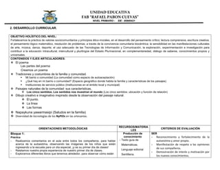 UNIDAD EDUCATIVA
FAB “RAFAEL PABON CUEVAS”
NIVEL PRIMARIO - SIE - 80980421
2. DESARROLLO CURRICULAR.
OBJETIVO HOLÍSTICO DEL NIVEL:
Fortalecemos la práctica de valores sociocomunitarios y principios ético-morales, en el desarrollo del pensamiento crítico; lectura comprensiva, escritura creativa;
el pensamiento lógico matemático, resolución de problemas; a través de la convivencia comunitaria biocéntrica; la sensibilidad en las manifestaciones culturales
de arte, música, danza, deporte; el uso adecuado de las Tecnologías de Información y Comunicación, la exploración, experimentación e investigación para
contribuir a la educación intracultural, intercultural y plurilingüe del Estado Plurinacional, en complementariedad, diálogo de saberes, conocimientos propios y
universales.
CONTENIDOS Y EJES ARTICULADORES:
 El poema
Las partes del poema
Creamos un poema
 Tradiciones y costumbres de la familia y comunidad.
 Mi barrio o comunidad (La comunidad como espacio de autoaceptación)
 ¿Qué hay en mi barrio o comunidad? (Espacio geográfico donde habita la familia y características de los paisajes)
 Instituciones de servicio público (Instituciones en el ámbito local y municipal)
 Paisajes naturales de la comunidad: sus características.
 Los cinco sentidos. Los sentidos nos muestran el mundo (Los cinco sentidos: ubicación y función de relación)
 Dibujo creativo e imaginativo inspirado desde la observación del paisaje natural.
 El punto.
 La línea
 Las formas
 Napaykuna yawarmasipi (Saludos en la familia)
 Diversidad de tecnologías de los NyPIOs en las artesanías.
ORIENTACIONES METODOLÓGICAS
RECURSOS/MATERIA
LES
CRITERIOS DE EVALUACIÓN
Bloque 1:
Práctica
- Realizamos comentarios en el aula entre todos los compañeros, para hablar
acerca de la autoestima, observando las imágenes de los niños que están
ingresando a la escuela para un día especial, ¡y es su primer día de clases!
- Relatamos nuestra propia experiencia de nuestro primer día de clases.
- Exploramos diferentes libros que tenemos alrededor, para observar cómo están
Producción de
conocimiento
- Texto guía de
Matemáticas,
Lenguaje editorial
Santillana.
SER
- Reconocimiento y fortalecimiento de la
autoestima y amor propio.
- Manifestación de respeto a las opiniones
de sus compañeros.
- Demostración de interés y motivación por
los nuevos conocimientos.
 