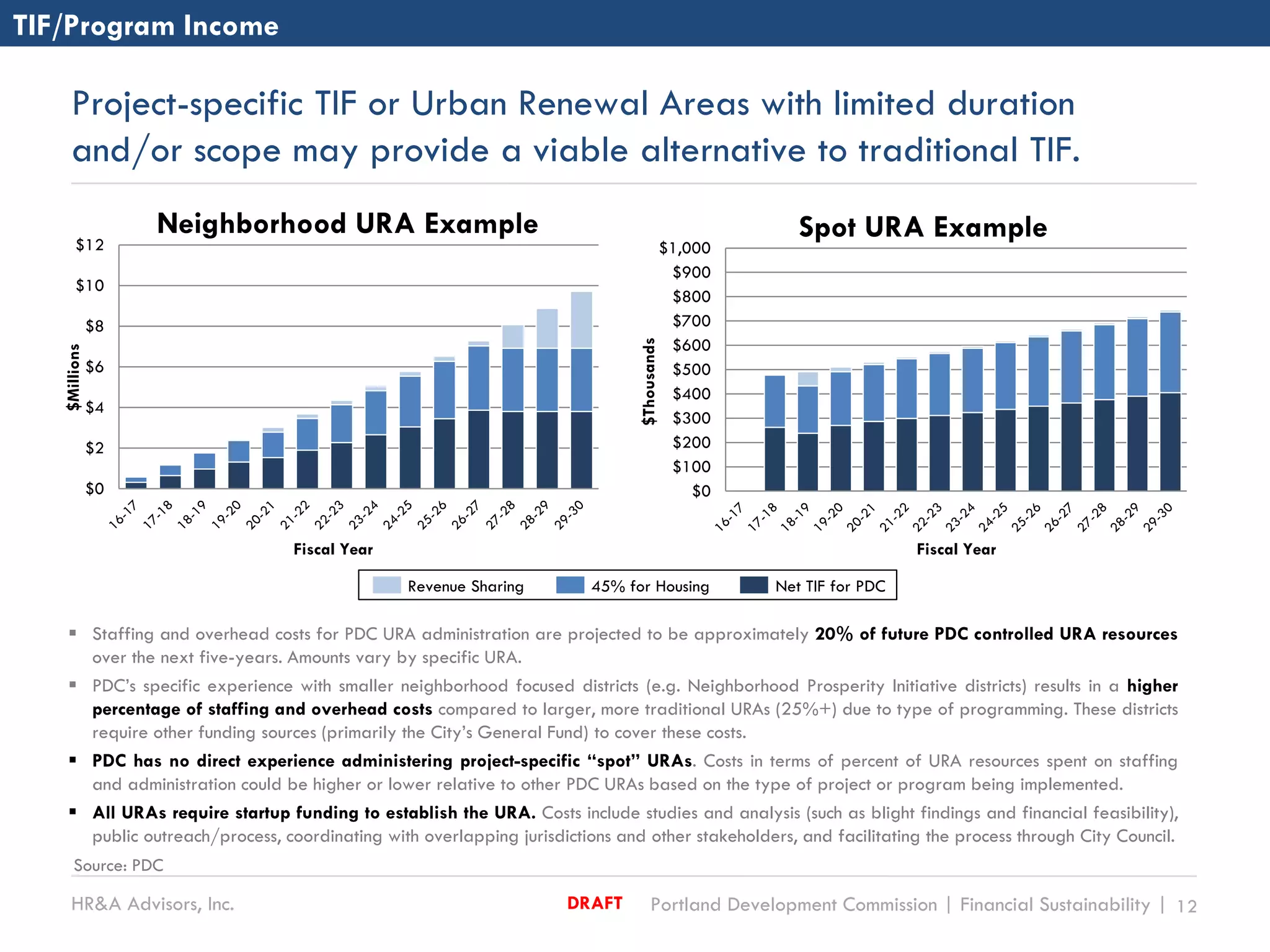 HR&A Advisors, Inc. Portland Development Commission | Financial Sustainability | 12DRAFT
Project-specific TIF or Urban Renewal Areas with limited duration
and/or scope may provide a viable alternative to traditional TIF.
TIF/Program Income
 Staffing and overhead costs for PDC URA administration are projected to be approximately 20% of future PDC controlled URA resources
over the next five-years. Amounts vary by specific URA.
 PDC’s specific experience with smaller neighborhood focused districts (e.g. Neighborhood Prosperity Initiative districts) results in a higher
percentage of staffing and overhead costs compared to larger, more traditional URAs (25%+) due to type of programming. These districts
require other funding sources (primarily the City’s General Fund) to cover these costs.
 PDC has no direct experience administering project-specific “spot” URAs. Costs in terms of percent of URA resources spent on staffing
and administration could be higher or lower relative to other PDC URAs based on the type of project or program being implemented.
 All URAs require startup funding to establish the URA. Costs include studies and analysis (such as blight findings and financial feasibility),
public outreach/process, coordinating with overlapping jurisdictions and other stakeholders, and facilitating the process through City Council.
$0
$2
$4
$6
$8
$10
$12
$Millions
Neighborhood URA Example
Fiscal Year
$0
$100
$200
$300
$400
$500
$600
$700
$800
$900
$1,000
$Thousands
Spot URA Example
Fiscal Year
Revenue Sharing 45% for Housing Net TIF for PDC
Source: PDC
 