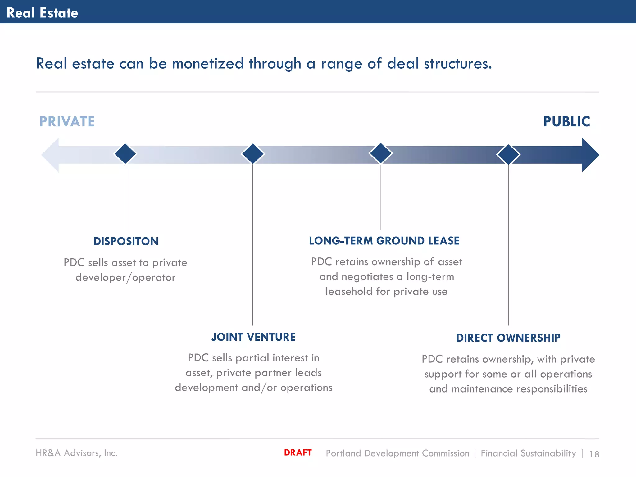 HR&A Advisors, Inc. Portland Development Commission | Financial Sustainability | 18DRAFT
Real estate can be monetized through a range of deal structures.
Real Estate
DISPOSITON
DIRECT OWNERSHIPJOINT VENTURE
LONG-TERM GROUND LEASE
PDC retains ownership, with private
support for some or all operations
and maintenance responsibilities
PDC retains ownership of asset
and negotiates a long-term
leasehold for private use
PDC sells partial interest in
asset, private partner leads
development and/or operations
PDC sells asset to private
developer/operator
PRIVATE PUBLIC
 