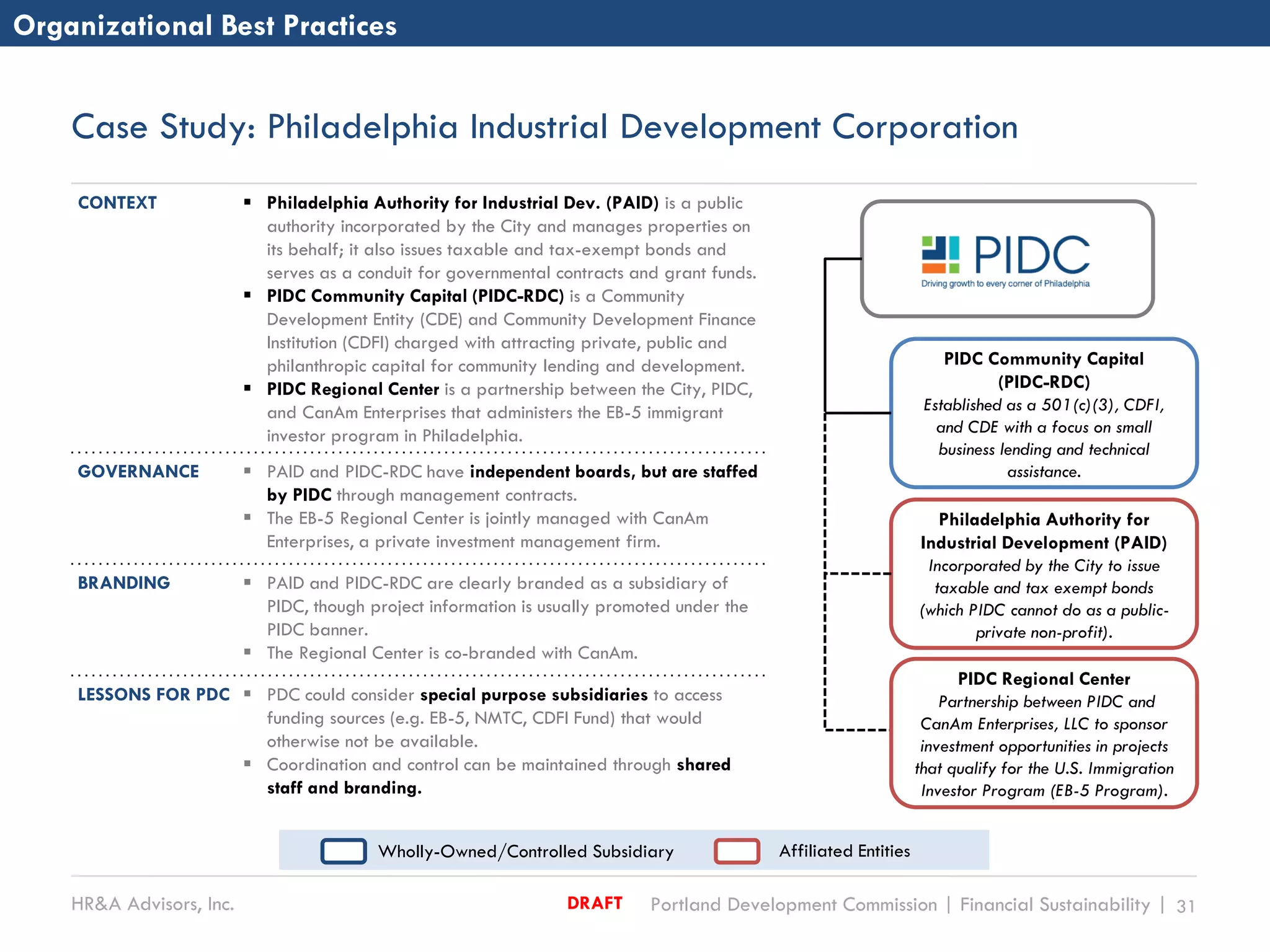 HR&A Advisors, Inc. Portland Development Commission | Financial Sustainability | 31DRAFT
Philadelphia Authority for
Industrial Development (PAID)
Incorporated by the City to issue
taxable and tax exempt bonds
(which PIDC cannot do as a public-
private non-profit).
PIDC Community Capital
(PIDC-RDC)
Established as a 501(c)(3), CDFI,
and CDE with a focus on small
business lending and technical
assistance.
PIDC Regional Center
Partnership between PIDC and
CanAm Enterprises, LLC to sponsor
investment opportunities in projects
that qualify for the U.S. Immigration
Investor Program (EB-5 Program).
Case Study: Philadelphia Industrial Development Corporation
CONTEXT  Philadelphia Authority for Industrial Dev. (PAID) is a public
authority incorporated by the City and manages properties on
its behalf; it also issues taxable and tax-exempt bonds and
serves as a conduit for governmental contracts and grant funds.
 PIDC Community Capital (PIDC-RDC) is a Community
Development Entity (CDE) and Community Development Finance
Institution (CDFI) charged with attracting private, public and
philanthropic capital for community lending and development.
 PIDC Regional Center is a partnership between the City, PIDC,
and CanAm Enterprises that administers the EB-5 immigrant
investor program in Philadelphia.
GOVERNANCE  PAID and PIDC-RDC have independent boards, but are staffed
by PIDC through management contracts.
 The EB-5 Regional Center is jointly managed with CanAm
Enterprises, a private investment management firm.
BRANDING  PAID and PIDC-RDC are clearly branded as a subsidiary of
PIDC, though project information is usually promoted under the
PIDC banner.
 The Regional Center is co-branded with CanAm.
LESSONS FOR PDC  PDC could consider special purpose subsidiaries to access
funding sources (e.g. EB-5, NMTC, CDFI Fund) that would
otherwise not be available.
 Coordination and control can be maintained through shared
staff and branding.
Organizational Best Practices
Wholly-Owned/Controlled Subsidiary Affiliated Entities
 