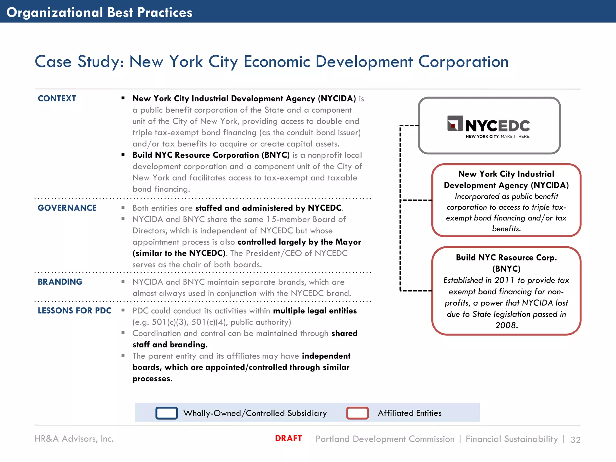 HR&A Advisors, Inc. Portland Development Commission | Financial Sustainability | 32DRAFT
Case Study: New York City Economic Development Corporation
CONTEXT  New York City Industrial Development Agency (NYCIDA) is
a public benefit corporation of the State and a component
unit of the City of New York, providing access to double and
triple tax-exempt bond financing (as the conduit bond issuer)
and/or tax benefits to acquire or create capital assets.
 Build NYC Resource Corporation (BNYC) is a nonprofit local
development corporation and a component unit of the City of
New York and facilitates access to tax-exempt and taxable
bond financing.
GOVERNANCE  Both entities are staffed and administered by NYCEDC.
 NYCIDA and BNYC share the same 15-member Board of
Directors, which is independent of NYCEDC but whose
appointment process is also controlled largely by the Mayor
(similar to the NYCEDC). The President/CEO of NYCEDC
serves as the chair of both boards.
BRANDING  NYCIDA and BNYC maintain separate brands, which are
almost always used in conjunction with the NYCEDC brand.
LESSONS FOR PDC  PDC could conduct its activities within multiple legal entities
(e.g. 501(c)(3), 501(c)(4), public authority)
 Coordination and control can be maintained through shared
staff and branding.
 The parent entity and its affiliates may have independent
boards, which are appointed/controlled through similar
processes.
Organizational Best Practices
New York City Industrial
Development Agency (NYCIDA)
Incorporated as public benefit
corporation to access to triple tax-
exempt bond financing and/or tax
benefits.
Build NYC Resource Corp.
(BNYC)
Established in 2011 to provide tax
exempt bond financing for non-
profits, a power that NYCIDA lost
due to State legislation passed in
2008.
Wholly-Owned/Controlled Subsidiary Affiliated Entities
 