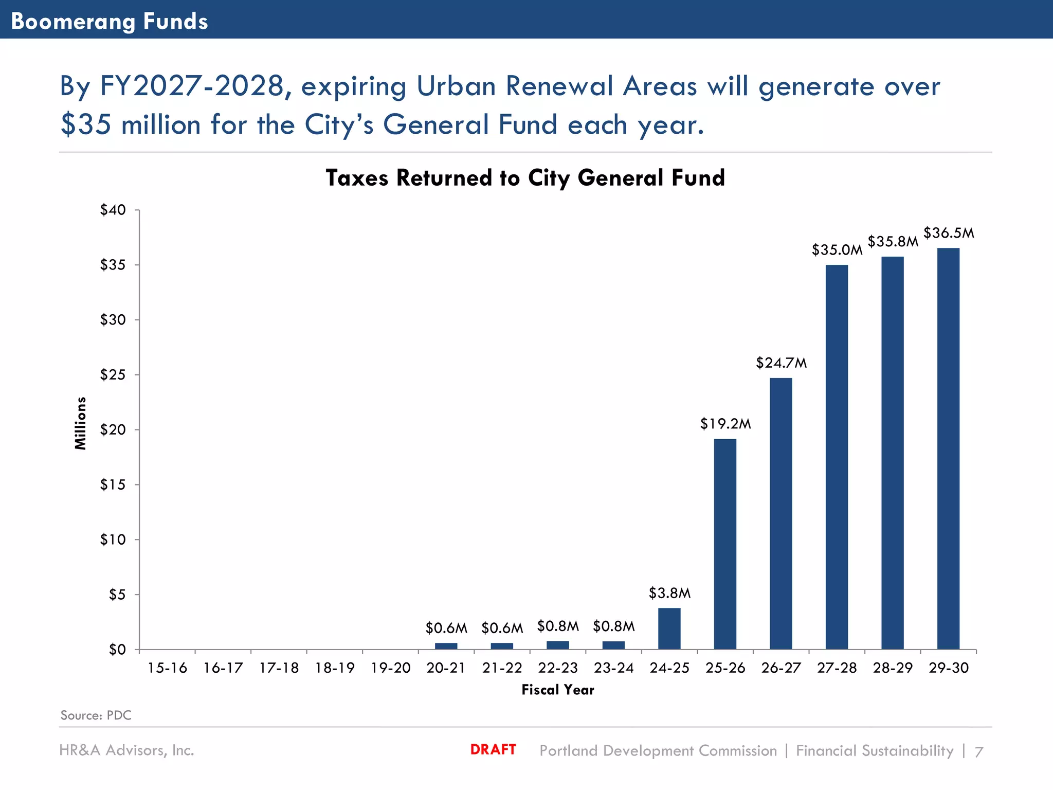 HR&A Advisors, Inc. Portland Development Commission | Financial Sustainability | 7DRAFT
By FY2027-2028, expiring Urban Renewal Areas will generate over
$35 million for the City’s General Fund each year.
Boomerang Funds
$0.6M $0.6M $0.8M $0.8M
$3.8M
$19.2M
$24.7M
$35.0M
$35.8M
$36.5M
$0
$5
$10
$15
$20
$25
$30
$35
$40
15-16 16-17 17-18 18-19 19-20 20-21 21-22 22-23 23-24 24-25 25-26 26-27 27-28 28-29 29-30
Millions
Fiscal Year
Taxes Returned to City General Fund
Source: PDC
 