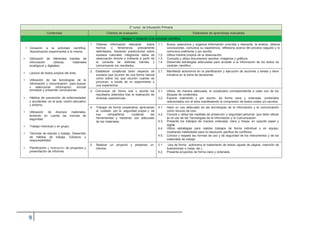 2º curso de Educación Primaria
Contenidos Criterios de evaluación Estándares de aprendizaje evaluables
Bloque 1: Iniciación a la actividad científica
• Iniciación a la actividad científica.
Aproximación experimental a la misma.
• Utilización de diferentes fuentes de
información (directa, materiales
analógicos y digitales).
1. Obtener información relevante sobre
hechos o fenómenos previamente
delimitados, haciendo predicciones sobre
sucesos naturales, integrando datos de
observación directa e indirecta a partir de
la consulta de distintas fuentes y
comunicando los resultados.
1.1.
1.2.
1.3.
1.4.
Busca, selecciona y organiza información concreta y relevante, la analiza, obtiene
conclusiones, comunica su experiencia, reflexiona acerca del proceso seguido y lo
comunica oralmente y por escrito.
Utiliza medios propios de la observación.
Consulta y utiliza documentos escritos, imágenes y gráficos.
Desarrolla estrategias adecuadas para acceder a la información de los textos de
carácter científico.
• Lectura de textos propios del área.
2. Establecer conjeturas tanto respecto de
sucesos que ocurren de una forma natural
como sobre los que ocurren cuando se
provocan, a través de un experimento o
una experiencia.
2.1. Manifiesta autonomía en la planificación y ejecución de acciones y tareas y tiene
iniciativa en la toma de decisiones.
• Utilización de las tecnologías de la
información y comunicación para buscar
y seleccionar información, simular
procesos y presentar conclusiones. 3. Comunicar de forma oral y escrita los
resultados obtenidos tras la realización de
diversas experiencias.
3.1.
3.2.
Utiliza, de manera adecuada, el vocabulario correspondiente a cada uno de los
bloques de contenidos.
Expone oralmente y por escrito, de forma clara y ordenada, contenidos• Hábitos de prevención de enfermedades
y accidentes, en el aula, centro educativo relacionados con el área manifestando la compresión de textos orales y/o escritos.
y entorno.
4. Trabajar de forma cooperativa, apreciando
el cuidado por la seguridad propia y de
sus compañeros, cuidando las
herramientas y haciendo uso adecuado
de los materiales.
4.1.
4.2.
4.3.
Hace un uso adecuado de las tecnologías de la información y la comunicación
como recurso de ocio.
Conoce y utiliza las medidas de protección y seguridad personal que debe utilizar
en el uso de las Tecnologías de la Información y la Comunicación.
Presenta los trabajos de manera ordenada, clara y limpia, en soporte papel y
• Utilización de diversos materiales,
teniendo en cuenta las normas de
seguridad.
• Trabajo individual y en grupo. digital.
4.4. Utiliza estrategias para realizar trabajos de forma individual y en equipo,
• Técnicas de estudio y trabajo. Desarrollo mostrando habilidades para la resolución pacífica de conflictos.
4.5. Conoce y respeta las normas de uso y de seguridad de los instrumentos y de losde hábitos de trabajo. Esfuerzo y
materiales de trabajoresponsabilidad.
• Planificación y realización de proyectos y
5. Realizar un proyecto y presentar un
informe.
5.1.
5.2.
Usa de forma autónoma el tratamiento de textos (ajuste de página, inserción de
ilustraciones o notas, etc.).
Presenta proyectos de forma clara y ordenadapresentación de informes.
 