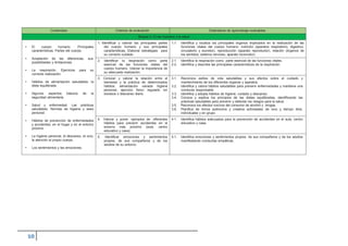 Contenidos Criterios de evaluación Estándares de aprendizaje evaluables
Bloque 2: El ser humano y la salud
• El cuerpo humano. Principales
características. Partes del cuerpo.
• Aceptación de las diferencias, sus
posibilidades y limitaciones.
• La respiración. Ejercicios para su
correcta realización.
• Hábitos de alimentación saludables: la
dieta equilibrada.
• Algunos aspectos básicos de la
seguridad alimentaria.
• Salud y enfermedad. Las prácticas
saludables. Normas de higiene y aseo
personal.
• Hábitos de prevención de enfermedades
y accidentes, en el hogar y en el entorno
próximo.
• La higiene personal, el descanso, el ocio,
la atención al propio cuerpo.
• Los sentimientos y las emociones.
1. Identificar y valorar las principales partes
del cuerpo humano y sus principales
características. Elaborar estrategias para
su correcto cuidado.
1.1. Identifica y localiza los principales órganos implicados en la realización de las
funciones vitales del cuerpo humano: nutrición (aparatos respiratorio, digestivo,
circulatorio y excretor), reproducción (aparato reproductor), relación (órganos de
los sentidos, sistema nervioso, aparato locomotor).
2. Identificar la respiración como parte
esencial de las funciones vitales del
cuerpo humano. Valorar la importancia de
su adecuada realización.
2.1.
2.2.
Identifica la respiración como parte esencial de las funciones vitales.
Identifica y describe las principales características de la respiración.
3. Conocer y valorar la relación entre el
bienestar y la práctica de determinados
hábitos: alimentación variada higiene
personal, ejercicio físico regulado sin
excesos o descanso diario.
3.1.
3.2.
3.3.
Reconoce estilos de vida saludables y sus efectos sobre el cuidado y
mantenimiento de los diferentes órganos y aparatos.
Identifica y valora hábitos saludables para prevenir enfermedades y mantiene una
conducta responsable.
Identifica y adopta hábitos de higiene, cuidado y descanso.
3.4. Conoce y explica los principios de las dietas equilibradas, identificando las
prácticas saludables para prevenir y detectar los riesgos para la salud.
3.5. Reconoce los efectos nocivos del consumo de alcohol y drogas.
3.6. Planifica de forma autónoma y creativa actividades de ocio y tiempo libre,
individuales y en grupo.
4. Valorar y poner ejemplos de diferentes
hábitos para prevenir accidentes en el
entorno más próximo (aula, centro
educativo y casa).
4.1. Identifica hábitos adecuados para la prevención de accidentes en el aula, centro
educativo y casa.
5. Identificar emociones y sentimientos
propios, de sus compañeros y de los
adultos de su entorno.
5.1. Identifica emociones y sentimientos propios, de sus compañeros y de los adultos
manifestando conductas empáticas.
 