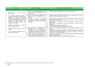 Contenidos Criterios de evaluación Estándares de aprendizaje evaluables
Bloque 3: Los seres vivos
• Seres vivos y seres inertes.
Diferenciación.
• Los animales. Observación directa e
indirecta. Identificación y clasificación de
animales en función de rasgos
observables. Características y formas de
vida de distintos tipos de animales. Los
animales del entorno natural más
cercano. Las relaciones entre el ser
humano y las animales.
• Interés por la observación y el estudio
riguroso de las animales.
• Hábitos de respeto y cuidado hacia los
animales.
• Uso de medios tecnológicos para el
estudio de las animales.
1. Conocer las características propias de los
seres vivos que los diferencian de los
seres inertes.
1.1. Identifica y explica las diferencias entre seres vivos y seres inertes.
2. Conocer las principales características y
formas de vida de distintos tipos de
animales.
2.1. Identifica y describe la estructura de los animales, sus características y funciones
asociadas a diferentes partes de su anatomía.
3. Reconocer y clasificar, con criterios
elementales, los animales más relevantes
del entorno así como otras especies
estudiadas.
3.1.
3.2.
Observa e identifica las características de los seres vivos y los clasifica en relación
a ellas: reino de los animales.
Observa directa e indirectamente, identifica características y clasifica animales
invertebrados.
3.3. Observa directa e indirectamente, identifica características y clasifica animales
vertebrados.
3.4. Utiliza guías en la identificación de animales.
3.5. Observa e identifica diferentes hábitats de los animales.
4. Utilizar instrumentos de observación y las
tecnologías de la información y
comunicación, de manera muy dirigida,
para obtener y procesar información para
el estudio y clasificación de los animales.
4.1.
4.2.
Usa la lupa y otros medios tecnológicos en la observación y estudio de los
animales.
Observa y registra algún proceso asociado a la vida de los animales, utilizando los
instrumentos y los medios audiovisuales y tecnológicos apropiados, comunicando
de manera oral y escrita los resultados.
5. Mostrar interés por la observación y el
estudio riguroso de todos los seres vivos y
hábitos de respeto y cuidado hacia ellos
5.1.
5.2.
Manifiesta una cierta precisión y rigor en la observación y en la elaboración de los
trabajos correspondientes.
Muestra conductas de respeto y cuidado hacia los seres vivos.
 