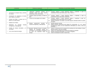 Contenidos Criterios de evaluación Estándares de aprendizaje evaluables
Bloque 4: Materia y energía
• Conocemos el concepto masa y volumen
de cuerpos.
• Comparación de materiales en función
de su masa y su volumen.
• Cuerpos que flotan y cuerpos que no
flotan en un medio líquido.
• Estados de la materia.
• Separación de sencillas mezclas
homogéneas y heterogéneas.
• Fuentes de energía renovables y no
renovables.
• La luz como fuente de energía.
1. Diferenciar materiales pesados de
materiales ligeros así como cuerpos
voluminosos y poco voluminosos.
1.1. Compara, clasifica y ordena diferentes objetos y materiales
propiedades físicas observables (peso, masa, volumen...)
a partir de
2. Clasificar cuerpos que flotan y no flotan en
agua.
2.1. Compara, clasifica y ordena diferentes objetos
propiedades físicas observables: flotabilidad.
y materiales a partir de
3. Conocer los tres estados de la materia. 3.1. Compara, clasifica y ordena diferentes objetos y materiales a partir de
propiedades físicas observables como su estado.
3.2. Describe oralmente, los cambios que sufren algunos materiales debido al cambio
de estado.
4. Realizar separaciones sencillas de
mezclas homogéneas y heterogéneas.
4.1. Identifica algunas mezclas.
4.2. Realiza sencillas experiencias para separar los componentes de una mezcla
homogénea (ej. agua y sal por evaporación) heterogénea (ej. arena y serrín por
flotabilidad,…).
5. Reconocer diferentes formas de energía y
clasificar las principales fuentes en
renovables y no renovables e identificar la
luz como una importante fuente de
energía.
5.1. Observa la intervención de la energía en los cambios de la vida cotidiana. Conoce
algunas fuentes y usos de la energía.
5.2. Valora el uso responsable de las fuentes de energía en el planeta.
5.3. Muestra conductas responsables en el ahorro energético.
5.4. Valora la necesidad de cuidar el medio físico.
 