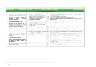 3º curso de Educación Primaria
Contenidos Criterios de evaluación Estándares de aprendizaje evaluables
Bloque 1: Iniciación a la actividad científica
• Iniciación a la actividad científica.
Aproximación experimental a la misma.
• Utilización de diferentes fuentes de
información (directa, materiales
analógicos y digitales).
1. Obtener información relevante sobre
hechos o fenómenos previamente
delimitados, haciendo predicciones sobre
sucesos naturales, integrando datos de
observación directa e indirecta a partir de
la consulta de distintas fuentes y
comunicando los resultados.
1.1.
1.2.
1.3.
1.4.
Busca, selecciona y organiza información concreta y relevante, la analiza, obtiene
conclusiones, comunica su experiencia, reflexiona acerca del proceso seguido y lo
comunica oralmente y por escrito.
Utiliza medios propios de la observación.
Consulta y utiliza documentos escritos, imágenes y gráficos.
Desarrolla estrategias adecuadas para acceder a la información de los textos de
carácter científico.
• Lectura de textos propios del área.
2. Establecer conjeturas tanto respecto de
sucesos que ocurren de una forma natural
como sobre los que ocurren cuando se
provocan, a través de un experimento o
una experiencia.
2.1. Manifiesta autonomía en la planificación y ejecución de acciones y tareas y tiene
iniciativa en la toma de decisiones.
• Utilización de las tecnologías de la
información y comunicación para buscar
y seleccionar información, simular
procesos y presentar conclusiones. 3. Comunicar de forma oral y escrita los
resultados obtenidos tras la realización de
diversas experiencias.
3.1.
3.2.
Utiliza, de manera adecuada, el vocabulario correspondiente a cada uno de los
bloques de contenidos.
Expone oralmente y por escrito, de forma clara y ordenada, contenidos• Hábitos de prevención de enfermedades
y accidentes, en el aula, centro educativo relacionados con el área manifestando la compresión de textos orales y/o escritos.
y entorno.
4. Trabajar de forma cooperativa, apreciando
el cuidado por la seguridad propia y de
sus compañeros, cuidando las
herramientas y haciendo uso adecuado
de los materiales.
4.1.
4.2.
4.3.
Hace un uso adecuado de las tecnologías de la información y la comunicación
como recurso de ocio.
Conoce y utiliza las medidas de protección y seguridad personal que debe utilizar
en el uso de las Tecnologías de la Información y la Comunicación.
Presenta los trabajos de manera ordenada, clara y limpia, en soporte papel y
• Utilización de diversos materiales,
teniendo en cuenta las normas de
seguridad.
• Trabajo individual y en grupo. digital.
4.4. Utiliza estrategias para realizar trabajos de forma individual y en equipo,
• Técnicas de estudio y trabajo. Desarrollo mostrando habilidades para la resolución pacífica de conflictos.
4.5. Conoce y respeta las normas de uso y de seguridad de los instrumentos y de losde hábitos de trabajo. Esfuerzo y
materiales de trabajoresponsabilidad.
• Planificación y realización de proyectos y
5. Realizar un proyecto y presentar un
informe.
5.1.
5.2.
Usa de forma autónoma el tratamiento de textos (ajuste de página, inserción de
ilustraciones o notas, etc.).
Presenta proyectos de forma clara y ordenadapresentación de informes.
 