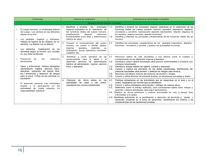 Contenidos Criterios de evaluación Estándares de aprendizaje evaluables
Bloque 2: El ser humano y la salud
• El cuerpo humano. La morfología externa
del cuerpo. Los cambios en las diferentes
etapas de la vida.
• Los sentidos: órganos y funciones.
Hábitos de higiene de los órganos de los
sentidos. La relación con el exterior.
• Los alimentos. Clasificación de los
alimentos según la función que cumplen
en una dieta equilibrada.
• Prevención de los trastornos
alimentarios.
• Salud y enfermedad. Hábitos saludables
(alimentación, higiene, ejercicio físico,
descanso, utilización del tiempo libre,
etc.) prevención y detección de riesgos
para la salud. Crítica de las prácticas no
saludables.
• El desarrollo personal. Las actividades
propias y la participación en las
actividades de índole colectiva. La
responsabilidad individual
1. Identificar y localizar los principales
órganos implicados en la realización de
las funciones vitales del cuerpo humano,
estableciendo algunas relaciones
fundamentales entre ellas y determinados
hábitos de salud.
1.1. Identifica y localiza los principales órganos implicados en la realización de las
funciones vitales del cuerpo humano: nutrición (aparatos respiratorio, digestivo,
circulatorio y excretor), reproducción (aparato reproductor), relación (órganos de
los sentidos, sistema nervioso, aparato locomotor).
1.2. Identifica y describe las principales características de las funciones vitales del ser
humano.
2. Conocer el funcionamiento del cuerpo
humano, en cuanto a células, tejidos,
órganos, aparatos, sistemas: su
localización, forma, estructura, funciones,
cuidados, etc.
2.1. Identifica las principales características de los aparatos respiratorio, digestivo,
locomotor, circulatorio y excretor, y explica sus principales funciones.
3. Identificar y poner ejemplos de las
consecuencias para la salud y el
desarrollo personal de determinados
hábitos de alimentación, higiene, ejercicio
físico y descanso.
3.1. Reconoce estilos de vida saludables y sus efectos sobre el cuidado y
mantenimiento de los diferentes órganos y aparatos.
3.2. Identifica y valora hábitos saludables para prevenir enfermedades y mantiene una
conducta responsable.
3.3. Identifica y adopta hábitos de higiene, cuidado y descanso.
3.4. Conoce y explica los principios de las dietas equilibradas, identificando las
prácticas saludables para prevenir y detectar los riesgos para la salud.
3.5. Reconoce los efectos nocivos del consumo de alcohol y drogas.
3.6. Conoce y utiliza técnicas de primeros auxilios, en situaciones simuladas y reales.
4. Participar de forma activa en las
actividades de clase y del centro,
respetando las normas establecidas.
4.1. Participa activamente en las actividades que se desarrollan en el aula y en el
centro, respetando las normas que se establecen.
4.2. Conoce y aplica estrategias para estudiar y trabajar de manera eficaz.
4.3. Reflexiona sobre el trabajo realizado, saca conclusiones sobre cómo trabaja y
aprende y elabora estrategias para seguir aprendiendo.
4.4. Planifica de forma autónoma y creativa actividades de ocio y tiempo libre,
individuales y en grupo.
4.5. Manifiesta autonomía en la planificación y ejecución de acciones y tareas y
desarrolla iniciativas en la toma de decisiones, identificando los criterios y las
consecuencias de las decisiones tomadas.
 