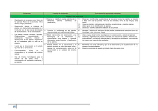 Contenidos Criterios de evaluación Estándares de aprendizaje evaluables
Bloque 3: Los seres vivos
• Clasificación de los seres vivos. Reino de
las plantas. Reino de los animales. Otros
reinos: hongos, bacterias…
1. Observar y clasificar plantas atendiendo a
diferentes criterios científicos de
clasificación.
1.1.
1.2.
Observa e identifica las características de los seres vivos y los clasifica en relación
a ellas: reino de las plantas, reino de los animales, reino de los hongos, otros
reinos.
Observa directa e indirectamente, identifica características y clasifica plantas.
• Observación directa e indirecta de
plantas con instrumentos apropiados y a
1.3.
1.4.
Utiliza guías en la identificación de plantas.
Observa e identifica diferentes hábitats de las plantas.
través del uso de las nuevas tecnologías 2. Conocer la morfología de las plantas
relacionándola con sus funciones vitales.
2.1. Identifica y describe la estructura de las plantas, estableciendo relaciones entre su
morfología y sus funciones vitales.de la información y de la comunicación.
• Las plantas: hierbas, arbustos y árboles. 3. Utilizar instrumentos de observación y las
tecnologías de la información y
comunicación para obtener y procesar
información para el estudio y clasificación
de las plantas.
3.1.
3.2.
Usa la lupa y otros medios tecnológicos en la observación y estudio de plantas.
Observa y registra algún proceso asociado a la vida de las plantas, utilizando los
instrumentos y los medios audiovisuales y tecnológicos apropiados, comunicando
de manera oral y escrita los resultados.
Características, reconocimiento y
clasificación. Nutrición, relación y
reproducción de las plantas. Importancia
de la fotosíntesis para la vida en el
planeta.
4. Mostrar interés por la observación y el
estudio riguroso de todos los seres vivos y
adoptar un comportamiento activo en la
conservación y el cuidado del entorno
natural.
4.1.
4.2.
Manifiesta una cierta precisión y rigor en la observación y en la elaboración de los
trabajos correspondientes.
Muestra conductas de respeto y cuidado hacia los seres vivos.
• Interés por la observación y el estudio
riguroso de los seres vivos.
• Comportamiento activo en la
conservación y el cuidado del entorno
natural.
• Uso de medios tecnológicos para el
estudio de los seres vivos y
comunicación de resultados oralmente y
por escrito.
 