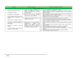 Contenidos Criterios de evaluación Estándares de aprendizaje evaluables
Bloque 4: Materia y energía
• Propiedades y estados de la materia.
• Los cambios de la materia.
1. Conocer las principales propiedades de la
materia y los estados de la misma e
identificar los cambios físicos y químicos
que se dan en ella.
1.1.
1.2.
Conoce las propiedades fundamentales de la materia.
Describe oralmente los cambios que sufren algunos materiales, oxidación,
sequedad, cambio de tamaño, color, propiedades y estado, tras la exposición a
agentes ambientales.
• Los materiales y sus propiedades.
2. Relacionar distintos tipos de materiales
con su uso, en función de sus
propiedades y la época de utilización.
2.1.
2.2.
Explica con ejemplos concretos y familiares la relación entre las características de
algunos materiales y los usos a los que se destinan.
Relaciona distintos tipos de materiales, en función de sus propiedades
• Diferentes usos de materiales en función
particulares, con su uso y época de utilización.
de sus propiedades. Los materiales y la
sociedad. 3. Identificar distintos tipos de efectos y las
fuerzas que los producen.
3.1. Capta de forma intuitiva la idea de fuerzas en relación con el movimiento.
• Medimos la masa y volumen de cuerpos.
3.2.
3.3.
Identifica fuerzas conocidas que hacen que los objetos se muevan o se deformen.
Observa los efectos de la aplicación de fuerzas en la misma dirección, fuerzas de
• Las fuerzas y sus efectos: movimiento
contacto y a distancia describiendo lo ocurrido.
4. Identificar fuentes de energía comunes y
procedimientos y máquinas para
obtenerla, poner ejemplos de usos
prácticos de la energía y valorar la
importancia de hacer un uso responsable
de las fuentes de energía del planeta.
4.1.
4.2.
4.3.
4.4.
Identifica la energía y sus cambios, así como las distintas fuentes y usos de la
misma.
Identifica diferentes formas de energía: mecánica, lumínica, sonora, eléctrica,
térmica y química
Observa la intervención de la energía en los cambios de la vida cotidiana.
Valora del uso responsable de las fuentes de energía en el planeta.
(inicio, parada, cambio de trayectoria) y
deformaciones.
• Conocemos el concepto y tipos de
energía.
• La energía eléctrica produce distintos 4.5. Analiza críticamente la producción de residuos, la contaminación y el impacto
ambiental.efectos: luz, calor, movimiento.
4.6. Mantiene actitudes de responsabilidad individual en el ahorro energético.
4.7. Valora la necesidad de cuidar el medio físico.
 