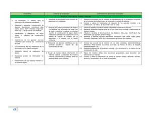 Contenidos Criterios de evaluación Estándares de aprendizaje evaluables
Bloque 5: La tecnología, objetos y máquinas
• La tecnología. El camino para la
resolución de problemas cotidianos.
• Máquinas y aparatos. Conocimiento de
algunos operadores mecánicos (eje,
rueda, polea, plano inclinado, engranaje,
freno, etc.) y de la función que realizan.
• Planificación y realización de algún
objeto o máquina de construcción
sencilla.
• Importancia de los grandes avances
científicos para mejorar las condiciones
de vida.
• La importancia del uso respetuoso de la
tecnología con el medio ambiente.
• Utilización básica de tratamiento de
textos.
• Búsqueda guiada de información en
Internet.
• Presentación de sus trabajos impresos o
en soporte digital
1. Identificar la tecnología como proceso de
resolución de problemas.
1.1. Relaciona tecnología con el proceso de identificación de un problema, búsqueda
de un proceso tecnológico para su resolución y puesta en práctica.
1.2. Conoce y valora la importancia de algunos de los grandes inventos y su
contribución a la mejora de las condiciones de vida.
2. Analizar las partes principales de objetos
y máquinas, las funciones de cada una
de ellas y planificar y realizar un proceso
sencillo de construcción de algún objeto
mostrando actitudes de cooperación en el
trabajo en equipo, el cuidado por la
seguridad y el respeto con el medio
ambiente.
2.1. Observa, identifica y analiza objetos y aparatos simples en el entorno.
2.2. Mantiene conductas seguras tanto en el uso como en el montaje y desmontaje de
objetos simples.
2.3. Observa y analiza el funcionamiento de objetos y máquinas, identificando las
situaciones que pueden generar riesgo.
2.4. Identifica y describe algunos operadores mecánicos (eje, rueda, polea, plano
inclinado, engranaje, freno, etc.) reconociendo la función que realizan.
3. Relacionar los avances científicos con los
avances sociales y mejora de las
condiciones de vida.
3.1. Conoce los avances de la ciencia en la vida cotidiana, electrodomésticos,
alimentos, fibras textiles, la cultura y el ocio, la música, el cine y el deporte,
desplazamientos, etc.
3.2. Relaciona algunos de los grandes inventos y su contribución a la mejora de las
condiciones de vida.
4. Buscar de manera eficaz información en
Internet, tratarla y presentar de manera
correcta conclusiones y trabajos, tanto en
soporte digital como impreso.
4.1. Sigue de manera eficaz una secuencia programada para encontrar una
información en Internet.
4.2. Conoce y utiliza el tratamiento de textos de manera básica: titulación, formato,
archivo y recuperación de un texto e impresión.
 
