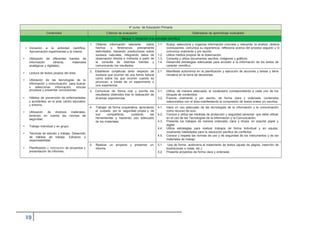 4º curso de Educación Primaria
Contenidos Criterios de evaluación Estándares de aprendizaje evaluables
Bloque 1: Iniciación a la actividad científica
• Iniciación a la actividad científica.
Aproximación experimental a la misma.
• Utilización de diferentes fuentes de
información (directa, materiales
analógicos y digitales).
1. Obtener información relevante sobre
hechos o fenómenos previamente
delimitados, haciendo predicciones sobre
sucesos naturales, integrando datos de
observación directa e indirecta a partir de
la consulta de distintas fuentes y
comunicando los resultados.
1.1.
1.2.
1.3.
1.4.
Busca, selecciona y organiza información concreta y relevante, la analiza, obtiene
conclusiones, comunica su experiencia, reflexiona acerca del proceso seguido y lo
comunica oralmente y por escrito.
Utiliza medios propios de la observación.
Consulta y utiliza documentos escritos, imágenes y gráficos.
Desarrolla estrategias adecuadas para acceder a la información de los textos de
carácter científico.
• Lectura de textos propios del área.
2. Establecer conjeturas tanto respecto de
sucesos que ocurren de una forma natural
como sobre los que ocurren cuando se
provocan, a través de un experimento o
una experiencia.
2.1. Manifiesta autonomía en la planificación y ejecución de acciones y tareas y tiene
iniciativa en la toma de decisiones.
• Utilización de las tecnologías de la
información y comunicación para buscar
y seleccionar información, simular
procesos y presentar conclusiones. 3. Comunicar de forma oral y escrita los
resultados obtenidos tras la realización de
diversas experiencias.
3.1.
3.2.
Utiliza, de manera adecuada, el vocabulario correspondiente a cada uno de los
bloques de contenidos.
Expone oralmente y por escrito, de forma clara y ordenada, contenidos• Hábitos de prevención de enfermedades
y accidentes, en el aula, centro educativo relacionados con el área manifestando la compresión de textos orales y/o escritos.
y entorno.
4. Trabajar de forma cooperativa, apreciando
el cuidado por la seguridad propia y de
sus compañeros, cuidando las
herramientas y haciendo uso adecuado
de los materiales.
4.1.
4.2.
4.3.
Hace un uso adecuado de las tecnologías de la información y la comunicación
como recurso de ocio.
Conoce y utiliza las medidas de protección y seguridad personal que debe utilizar
en el uso de las Tecnologías de la Información y la Comunicación.
Presenta los trabajos de manera ordenada, clara y limpia, en soporte papel y
• Utilización de diversos materiales,
teniendo en cuenta las normas de
seguridad.
• Trabajo individual y en grupo. digital.
4.4. Utiliza estrategias para realizar trabajos de forma individual y en equipo,
• Técnicas de estudio y trabajo. Desarrollo mostrando habilidades para la resolución pacífica de conflictos.
4.5. Conoce y respeta las normas de uso y de seguridad de los instrumentos y de losde hábitos de trabajo. Esfuerzo y
materiales de trabajoresponsabilidad.
• Planificación y realización de proyectos y
5. Realizar un proyecto y presentar un
informe.
5.1.
5.2.
Usa de forma autónoma el tratamiento de textos (ajuste de página, inserción de
ilustraciones o notas, etc.).
Presenta proyectos de forma clara y ordenadapresentación de informes..
 