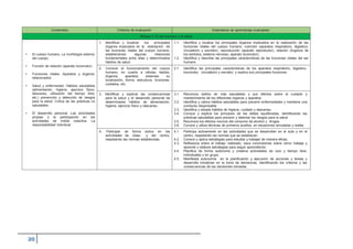 Contenidos Criterios de evaluación Estándares de aprendizaje evaluables
Bloque 2: El ser humano y la salud
• El cuerpo humano. La morfología externa
del cuerpo.
• Función de relación (aparato locomotor)
• Funciones vitales .Aparatos y órganos
relacionados.
• Salud y enfermedad. Hábitos saludables
(alimentación, higiene, ejercicio físico,
descanso, utilización del tiempo libre,
etc.) prevención y detección de riesgos
para la salud. Crítica de las prácticas no
saludables.
• El desarrollo personal. Las actividades
propias y la participación en las
actividades de índole colectiva. La
responsabilidad individual
1. Identificar y localizar los principales
órganos implicados en la realización de
las funciones vitales del cuerpo humano,
estableciendo algunas relaciones
fundamentales entre ellas y determinados
hábitos de salud.
1.1. Identifica y localiza los principales órganos implicados en la realización de las
funciones vitales del cuerpo humano: nutrición (aparatos respiratorio, digestivo,
circulatorio y excretor), reproducción (aparato reproductor), relación (órganos de
los sentidos, sistema nervioso, aparato locomotor).
1.2. Identifica y describe las principales características de las funciones vitales del ser
humano.
2. Conocer el funcionamiento del cuerpo
humano, en cuanto a células, tejidos,
órganos, aparatos, sistemas: su
localización, forma, estructura, funciones,
cuidados, etc.
2.1. Identifica las principales características de los aparatos respiratorio, digestivo,
locomotor, circulatorio y excretor, y explica sus principales funciones.
3. Identificar y explicar las consecuencias
para la salud y el desarrollo personal de
determinados hábitos de alimentación,
higiene, ejercicio físico y descanso.
3.1. Reconoce estilos de vida saludables y sus efectos sobre el cuidado y
mantenimiento de los diferentes órganos y aparatos.
3.2. Identifica y valora hábitos saludables para prevenir enfermedades y mantiene una
conducta responsable.
3.3. Identifica y adopta hábitos de higiene, cuidado y descanso.
3.4. Conoce y explica los principios de las dietas equilibradas, identificando las
prácticas saludables para prevenir y detectar los riesgos para la salud.
3.5. Reconoce los efectos nocivos del consumo de alcohol y drogas.
3.6. Conoce y utiliza técnicas de primeros auxilios, en situaciones simuladas y reales.
4. Participar de forma activa en las
actividades de clase y del centro,
respetando las normas establecidas.
4.1. Participa activamente en las actividades que se desarrollan en el aula y en el
centro, respetando las normas que se establecen.
4.2. Conoce y aplica estrategias para estudiar y trabajar de manera eficaz.
4.3. Reflexiona sobre el trabajo realizado, saca conclusiones sobre cómo trabaja y
aprende y elabora estrategias para seguir aprendiendo.
4.4. Planifica de forma autónoma y creativa actividades de ocio y tiempo libre,
individuales y en grupo.
4.5. Manifiesta autonomía en la planificación y ejecución de acciones y tareas y
desarrolla iniciativas en la toma de decisiones, identificando los criterios y las
consecuencias de las decisiones tomadas.
 