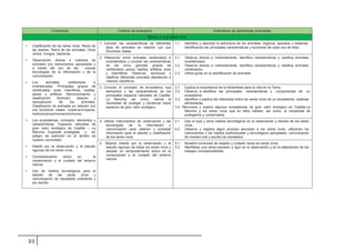 Contenidos Criterios de evaluación Estándares de aprendizaje evaluables
Bloque 3: Los seres vivos
• Clasificación de los seres vivos. Reino de
las plantas. Reino de los animales. Otros
reinos: hongos, bacterias…
• Observación directa e indirecta de
animales con instrumentos apropiados y
a través del uso de las nuevas
tecnologías de la información y de la
comunicación.
• Los animales: vertebrados e
invertebrados. Principales grupos de
vertebrados: aves, mamíferos, reptiles,
peces y anfibios. Reconocimiento y
clasificación. Nutrición, relación y
reproducción de los animales.
Clasificación de animales en relación con
sus funciones vitales: ovíparos/vivíparos,
herbívoros/carnívoros/omnívoros…
• Los ecosistemas: concepto, elementos y
características. Espacios naturales de
gran valor ecológico de Castilla – La
Mancha. Especies protegidas y en
peligro de extinción en el ámbito de
nuestra comunidad.
• Interés por la observación y el estudio
riguroso de los seres vivos.
• Comportamiento activo en la
conservación y el cuidado del entorno
natural.
• Uso de medios tecnológicos para el
estudio de las seres vivos y
comunicación de resultados oralmente y
por escrito.
1. Conocer las características de diferentes
tipos de animales en relación con sus
funciones vitales.
1.1. Identifica y describe la estructura de los animales: órganos, aparatos y sistemas,
identificando las principales características y funciones de cada uno de ellos.
2. Diferenciar entre animales vertebrados e
invertebrados y conocer las características
de los cinco grandes grupos de
vertebrados: peces, reptiles, anfibios, aves
y mamíferos. Observar, reconocer y
clasificar diferentes animales atendiendo a
criterios científicos.
2.1. Observa directa e indirectamente, identifica características y clasifica animales
invertebrados.
2.2. Observa directa e indirectamente, identifica características y clasifica animales
vertebrados.
2.3. Utiliza guías en la identificación de animales
3. Conocer el concepto de ecosistema, sus
elementos y las características de los
principales espacios naturales de Castilla-
La Mancha, así como, valorar la
necesidad de proteger y conservar estos
espacios de gran valor ecológico.
3.1. Explica la importancia de la fotosíntesis para la vida en la Tierra.
3.2. Observa e identifica las principales características y componentes de un
ecosistema.
3.3. Identifica y explica las relaciones entre los seres vivos de un ecosistema: cadenas
alimentarias.
3.4. Reconoce y explica algunos ecosistemas de gran valor ecológico en Castilla-La
Mancha y los seres vivos que en ellos habitan, así como, la necesidad de
protegerlos y conservarlos.
4. Utilizar instrumentos de observación y las
tecnologías de la información y
comunicación para obtener y procesar
información para el estudio y clasificación
de los seres vivos.
4.1. Usa la lupa y otros medios tecnológicos en la observación y estudio de los seres
vivos.
4.2. Observa y registra algún proceso asociado a los seres vivos, utilizando los
instrumentos y los medios audiovisuales y tecnológicos apropiados, comunicando
de manera oral y escrita los resultados.
5. Mostrar interés por la observación y el
estudio riguroso de todos los seres vivos y
adoptar un comportamiento activo en la
conservación y el cuidado del entorno
natural.
5.1. Muestra conductas de respeto y cuidado hacia los seres vivos.
5.2. Manifiesta una cierta precisión y rigor en la observación y en la elaboración de los
trabajos correspondientes.
 