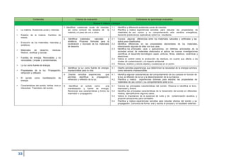 Contenidos Criterios de evaluación Estándares de aprendizaje evaluables
Bloque 4: Materia y energía
• La materia. Sustancias puras y mezclas.
• Estados de la materia. Cambios de
estado.
• Evolución de los materiales, naturales y
sintéticos.
• Materiales de desecho, residuos.
Reducir, reutilizar y reciclar.
• Fuentes de energía. Renovables y no
renovables. Limpias y contaminantes.
• La luz como fuente de energía.
• Propiedades de la luz. Propagación,
refracción y reflexión.
• El sonido como manifestación de
energía.
• Características del sonido: timbre, tono e
intensidad. Trasmisión del sonido.
1. Identificar sustancias puras de mezclas,
así como conocer los estados de la
materia y el paso de uno a otros
1.1. Identifica y diferencia sustancias puras de mezclas.
1.2. Planifica y realiza experiencias sencillas para estudiar las propiedades de
materiales de uso común y su comportamiento ante cambios energéticos,
haciendo predicciones explicativas sobre los resultados.
2. Identificar materiales naturales y
sintéticos. Proponer fórmulas para la
reutilización y reciclado de los materiales
de desecho.
2.1. Conoce algunas diferencias entre los materiales naturales y artificiales y las
aplica para clasificarlos.
2.2. Identifica diferencias en las propiedades elementales de los materiales,
relacionando algunas de ellas con sus usos.
2.3. Identifica los principales usos y aplicaciones, en distintas actividades de la
sociedad actual, de materiales elaborados al aplicar las nuevas investigaciones
científicas al desarrollo tecnológico: papel, pinturas, fibras, plásticos, cerámicas y
aleaciones.
2.4. Valora el control sobre la producción de residuos, en cuanto que afecta a los
niveles de contaminación y el impacto ambiental.
2.5. Reduce, reutiliza y recicla objetos y sustancias en el centro.
3. Identificar la luz como fuente de energía
imprescindible para la vida.
3.1. Diseña sencillas experiencias que determinen la necesidad de la energía lumínica
como elemento imprescindible.
4. Diseñar sencillas experiencias que
permitan identificar la propagación,
refracción y reflexión de la luz.
4.1. Identifica algunas características del comportamiento de los cuerpos en función de
la luz, la reflexión de la luz y la descomposición de la luz blanca.
4.2. Planifica y realiza experiencias diversas para estudiar las propiedades de
materiales de uso común y su comportamiento ante la luz.
5. Identificar el sonido como una
manifestación y fuente de energía.
Reconocer sus características y forma de
trasmisión o propagación.
5.1. Conoce las principales características del sonido. Observa e identifica el tono,
intensidad y timbre.
5.2. Identifica las principales características de la transmisión del sonido en diferentes
medios, ejemplificando algunos casos.
5.3. Valora la importancia de la ausencia de ruido y de contaminación acústica, y
propone actuaciones para combatirlo.
5.4. Planifica y realiza experiencias sencillas para estudiar efectos del sonido y su
propagación. Comunica de forma oral y escrita el proceso y el resultado obtenido.
 