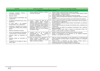 Contenidos Criterios de evaluación Estándares de aprendizaje evaluables
Bloque 5: La tecnología, objetos y máquinas
• Tecnología. Problemas cotidianos y
búsqueda de soluciones.
1. Analizar problemas cotidianos y plantear
soluciones tecnológicas.
1.1.
1.2.
Identifica, analiza y plantea soluciones a problemas cotidianos.
Observa, identifica y explica las partes de una máquina (poleas, palancas, ruedas
y ejes, engranajes…) y cuál es su función.
• Máquinas simples. 1.3.
1.4.
Planifica y realiza algún objeto o máquina de construcción sencilla.
Identifica y adopta comportamientos asociados a la seguridad personal y al ahorro
• El plano inclinado. Funcionamiento, usos energético.
y aplicaciones. 1.5. Observa y reconoce las fuentes de energía con las que funcionan las máquinas.
• La palanca: funcionamiento, tipos, usos y 2. Conocer y explicar las partes de las
máquinas simples (plano inclinado,
palancas, poleas, engranajes…) y cuál es
su función, aplicando los conocimientos a
la construcción de algún objeto o aparato,
aplicando correctamente las operaciones
matemáticas básicas en los cálculos, y
describiendo cada uno de los procesos
tecnológicos a seguir.
2.1.
2.2.
2.3.
2.4.
2.5.
Conoce y explica las partes de una palanca: funcionamiento, tipos de palancas y
sus diferentes usos, y aplicaciones.
Conoce y explica las partes de un plano inclinado: funcionamiento y sus diferentes
usos y aplicaciones.
Conoce y explica las partes de una polea: funcionamiento, tipos y diferentes usos
y aplicaciones.
Conoce y explica las partes de un engranaje: funcionamiento, tipos y diferentes
usos y aplicaciones.
Planifica y construye algún objeto o máquina de construcción sencilla, una
aplicaciones.
• La polea simple y los polipastos.
Funcionamiento, usos y aplicaciones.
• Planificación y realización de un sencillo
proyecto que contenga varias máquinas
simples.
• Máquinas compuestas: la bicicleta. palanca, un plano inclinado, una polea y un engranaje.
• Uso de las tecnologías de la información 3. Identificar cada una de las partes
fundamentales de una máquina
compuesta (bicicleta...). Describir y
analizar su funcionamiento.
3.1.
3.2.
Identifica y relaciona las partes y estructura de una máquina compuesta.
Analiza el funcionamiento de los elementos de una máquina compuesta
(bicicleta...) y los relaciona con su función.
y la comunicación, y el medio ambiente.
• Utilización básica de tratamiento de
textos.
4. Buscar de manera eficaz información en
Internet, tratando y presentando de
manera correcta, impresa o en soporte
digital, conclusiones y trabajos.
4.1.
4.2.
Utiliza los recursos proporcionados por las tecnologías de la información para
buscar información de manera guiada, comunicarla y colaborar en la realización
de un proyecto.
Conoce y utiliza el tratamiento de textos: titulación, formato, archivo y
• Búsqueda guiada de información en
Internet.
• Presentación de los trabajos en papel o
soporte digital. recuperación de un texto, cambios, sustituciones e impresión.
4.3. Cuida la presentación de los trabajos en papel o en soporte digital.
 
