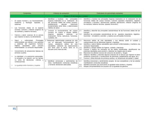Contenidos Criterios de evaluación Estándares de aprendizaje evaluables
Bloque 2: El ser humano y la salud
• El cuerpo humano y su funcionamiento.
Anatomía y fisiología. Aparatos y
sistemas.
• Las funciones vitales en la especie
humana: nutrición y relación (órganos de
los sentidos y sistema nervioso).
• Ciencia y salud: avances de la ciencia
que mejoran la salud y la alimentación.
• Salud y enfermedad. Principales
enfermedades que afectan a los aparatos
y sistemas del organismo humano.
Hábitos saludables para prevenir
enfermedades. La conducta responsable.
• Conocimiento de actuaciones básicas de
primeros auxilios.
• La identidad y la autonomía personales.
La empatía y la relación con los demás.
La toma de decisiones: criterios y
consecuencias.
• La igualdad entre hombres y mujeres
1. Identificar y localizar los principales
órganos implicados en la realización de
las funciones vitales del cuerpo humano,
estableciendo algunas relaciones
fundamentales entre ellos y determinados
hábitos de salud.
1.1. Identifica y localiza los principales órganos implicados en la realización de las
funciones vitales del cuerpo humano: nutrición (aparatos respiratorio, digestivo,
circulatorio y excretor), reproducción (aparato reproductor), relación (órganos de
los sentidos, sistema nervioso, aparato locomotor).
2. Conocer el funcionamiento del cuerpo
humano, en cuanto a células, tejidos,
órganos, aparatos, sistemas: su
localización, forma, estructura, funciones,
cuidados, etc.
2.1.
2.2.
Identifica y describe las principales características de las funciones vitales del ser
humano.
Identifica las principales características de los aparatos respiratorio, digestivo,
locomotor, circulatorio y excretor, y explica sus principales funciones.
3. Relacionar determinadas prácticas de vida
con el adecuado funcionamiento del
cuerpo, adoptando estilos de vida
saludables, sabiendo las repercusiones
que tiene para la salud, tanto en la
escuela como fuera de ella.
3.1.
3.2.
3.3.
3.4.
Reconoce estilos de vida saludables y sus efectos sobre el cuidado y
mantenimiento de los diferentes órganos y aparatos.
Identifica y valora hábitos saludables para prevenir enfermedades y mantiene una
conducta responsable.
Identifica y adopta hábitos de higiene, cuidado y descanso.
Conoce y explica los principios de las dietas equilibradas, identificando las
prácticas saludables para prevenir y detectar los riesgos para la salud.
3.5. Reconoce los efectos nocivos del consumo de alcohol y drogas.
3.6. Observa, identifica y describe algunos avances de la ciencia que mejoran la salud
(medicina, producción y conservación de alimentos, potabilización del agua, etc.).
3.7. Conoce y utiliza técnicas de primeros auxilios, en situaciones simuladas y reales.
4. Identificar emociones y sentimientos de
otros, manifestando conductas empáticas
y tomando decisiones adecuadas.
4.1.
4.2.
Identifica emociones y sentimientos propios, de sus compañeros y de los adultos
manifestando conductas empáticas.
Identifica acciones que promueven la igualdad entre hombre y mujeres.
4.3. Adopta comportamientos de acuerdo con la igualdad de géneros.
 