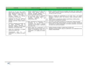 Contenidos Criterios de evaluación Estándares de aprendizaje evaluables
Bloque 3: Los seres vivos
• Estructura de los seres vivos: células,
tejidos, órganos, aparatos y sistemas. La
célula: descripción y tipos. Tipos de
tejidos. Órganos: características y
funciones. Aparatos y sistemas:
componentes y funcionamiento.
• Clasificación de seres vivos. Niveles de
clasificación en la materia viva: virus,
bacterias, protoctistas, hongos, plantas y
animales.
• Estructura y fisiología de las plantas. Uso
de medios tecnológicos para su
observación, estudio y descripción. La
fotosíntesis. Clasificación de las plantas
atendiendo a sus funciones vitales
• Interés por la observación y el estudio
riguroso de los seres vivos.
• Comportamiento activo en la
conservación y el cuidado del entorno
natural.
1. Conocer la estructura de los seres vivos
(células, tejidos órganos, aparatos y
sistemas): principales aspectos de la
estructura y fisiología de las plantas.
1.1. Identifica y describe la estructura de las plantas como seres vivos: células, tejidos
(tipos), órganos, aparatos y sistemas; identificando las principales características y
funciones de cada uno de ellos.
2. Conocer diferentes niveles de clasificación
de seres vivos (reinos, grupos…) y
clasificarlos atendiendo a sus
características y tipos.
2.1. Observa e identifica las características de los seres vivos y los clasifica
atendiendo a diferentes niveles: virus, bacterias, hongos, protoctistas, plantas y
animales.
2.2. Observa directa e indirectamente, identifica características y clasifica plantas.
2.3. Utiliza guías en la identificación de plantas.
3. Utilizar instrumentos de observación y las
tecnologías de la información y
comunicación para obtener y procesar
información para el estudio y clasificación
de los seres vivos.
3.1. Usa la lupa y otros medios tecnológicos en la observación y estudio de plantas.
3.2. Observa y registra algún proceso asociado a la vida de las plantas, utilizando los
instrumentos y los medios audiovisuales y tecnológicos apropiados, comunicando
de manera oral y escrita los resultados.
4. Mostrar interés por la observación y el
estudio riguroso de todos los seres vivos y
adoptar un comportamiento activo en la
conservación y el cuidado del entorno
natural.
4.1. Muestra conductas de respeto y cuidado hacia los seres vivos.
4.2. Manifiesta una cierta precisión y rigor en la observación y en la elaboración de los
trabajos correspondientes.
 