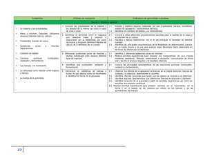 Contenidos Criterios de evaluación Estándares de aprendizaje evaluables
Bloque 4: Materia y energía
• La materia y las propiedades.
• Masa y volumen. Densidad. Utilizamos
diversos métodos para su cálculo.
• Flotabilidad. Estudio de casos.
• Sustancias puras y mezclas.
Separaciones.
• Cambios de estado.
• Cambios químicos. Combustión,
oxidación y fermentación.
• Las fuerzas y el movimiento.
• La velocidad como relación entre espacio
y tiempo.
• La fuerza de la gravedad.
1. Conocer las propiedades de la materia y
los estados de la misma, así como el paso
de unos a otros.
1.1. Estudia y clasifica algunos materiales por sus propiedades (dureza, solubilidad,
estado de agregación, conductividad térmica).
1.2. Identifica los cambios de estado y su reversibilidad.
2. Identificar la densidad como la magnitud
que relaciona masa y volumen y
relacionarla con la flotabilidad, así como
reconocer y proponer distintos métodos de
cálculo de la densidad de un cuerpo.
2.1. Conoce y utiliza diferentes procedimientos sencillos para la medida de la masa y
el volumen de un cuerpo.
2.2. Planifica y realiza experiencias con el fin de averiguar la densidad de distintos
cuerpos.
2.3. Identifica las principales características de la flotabilidad de determinados cuerpos
en un medio líquido y la usa para explicar algún fenómeno físico observable en
términos de diferencias de densidad.
3. Diferenciar sustancias puras de mezclas y
diseñar estrategias para separar distintos
tipos de mezclas.
3.1. Identifica y diferencia sustancias puras de mezclas.
3.2. Realiza sencillas experiencias para separar los componentes de una mezcla
mediante: destilación, filtración, evaporación o disolución, comunicando de forma
oral y escrita el proceso seguido y el resultado obtenido.
4. Identificar una combustión, oxidación y
fermentación.
4.1. Conoce las principales características de las reacciones químicas: combustión,
oxidación y fermentación.
5. Reconocer la existencia de fuerzas a
través de sus efectos sobre el movimiento
e identificar la fuerza de la gravedad.
5.1. Observa los efectos de la aplicación de fuerzas en la misma dirección, fuerzas de
contacto y a distancia, describiendo lo ocurrido.
5.2. Identifica fuerzas conocidas que hacen que los objetos se muevan o se deformen.
5.3. Identifica algunas características que diferencian fuerzas de atracción o repulsión.
5.4. Identifica la acción de la gravedad a partir de sencillas experiencias así como de
sencillos documentos científicos.
5.5. Realiza sencillas experiencias para predecir cambios en el movimiento, en la
forma o en el estado de los cuerpos por efecto de las fuerzas o de las
aportaciones de energía.
 