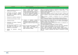 Contenidos Criterios de evaluación Estándares de aprendizaje evaluables
Bloque 5: La tecnología, objetos y máquinas
• Análisis de operadores y utilización en la
construcción de un aparato.
• Construcción de estructuras sencillas
que cumplan una función o condición
para resolver un problema a partir de
operadores sencillos.
• Reutilización de materiales y operadores.
• Importantes descubrimientos e inventos.
• Tratamiento de textos.
• Presentación de proyectos. Programas
de presentaciones.
• Búsqueda guiada de información en la
red. Control del tiempo y uso
responsable de las tecnologías de la
información y la comunicación.
• Medidas de prevención. Primeros
auxilios.
1. Conocer y explicar las partes de las
máquinas simples (plano inclinado,
palancas, poleas, engranajes…) y cuál es
su función, aplicando los conocimientos a
la construcción de algún objeto o aparato,
así como las operaciones matemáticas
básicas en los cálculos, y describir cada
uno de los procesos tecnológicos a seguir.
1.1. Aplica los conocimientos adquiridos a la construcción de algún objeto o aparato,
aplicando las operaciones matemáticas básicas en el cálculo previo, y las
tecnológicas: dibujar, cortar, pegar.
1.2. Observa y analiza operadores para obtener información de su utilización en la
construcción de un aparato.
1.3. Construye alguna estructura sencilla que cumpla una función o condición para
resolver un problema a partir de piezas moduladas (puente, tobogán, escalera,
etc.).
1.4. Identifica, reconoce y describe la importancia del uso de aplicaciones
tecnológicas.
1.5. Identifica y aprecia la importancia de las habilidades manuales implicadas en el
manejo de herramientas, aparatos y máquinas superando estereotipos sexistas.
2. Conocer e identificar inventos,
descubrimientos claves en la historia de la
humanidad y a quienes estaban tras ellos,
reconociendo la labor de la mujer en este
campo.
2.1. Conoce los avances que la ciencia aporta a la vida cotidiana, electrodomésticos,
alimentos, residuos, fibras textiles, la cultura y el ocio, el arte (pinturas y
colorantes), la música, el cine y el deporte.
2.2. Valora la importancia de algunos de los grandes inventos y su contribución a la
mejora de las condiciones de vida.
2.3. Lee y expone biografías de investigadores, inventores y científicos.
3. Buscar de manera eficaz información en
Internet, tratando y presentando de
manera correcta, impresa o en soporte
digital, conclusiones y trabajos.
3.1. Utiliza los recursos proporcionados por las TIC para buscar información,
recopilarla y utilizarla para la realización y comunicación de un proyecto.
3.2. Conoce y utiliza el tratamiento de textos: titulación, formato, archivo y
recuperación de un texto, cambios, sustituciones, inserción de elementos gráficos,
notas, etc. e impresión, utilizándolos para elaborar la presentación del objeto
construido.
 
