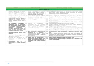 Contenidos Criterios de evaluación Estándares de aprendizaje evaluables
Bloque 3: Los seres vivos
• Anatomía y fisiología de los animales.
Grupos de invertebrados: medusas y
pólipos, anélidos, equinodermos,
moluscos y artrópodos. Uso de medios
tecnológicos para su observación,
estudio, descripción y clasificación.
• Clasificación de seres vivos. Niveles de
clasificación en la materia viva: virus,
bacterias, protoctistas, hongos, plantas y
animales.
• Los ecosistemas. Componentes y
características. Tipos de ecosistemas.
Las relaciones entre los seres vivos de
un ecosistema. Cadenas alimentarias.
Parasitismo, comensalismo y
mutualismo. Actuaciones humanas que
ponen en peligro el equilibrio de los
ecosistemas. Extinción de especies.
• La biosfera, diferentes hábitats de los
seres vivos.
• Interés por la observación y el estudio
riguroso de los seres vivos.
• Valoración de la importancia de la
conservación y el cuidado de los
ecosistemas.
• Comportamiento activo en la
conservación y el cuidado del entorno
natural.
1. Conocer la estructura de los seres vivos
(células, tejidos, órganos, aparatos y
sistemas): aspectos más relevantes de la
anatomía y fisiología de los animales.
1.1. Identifica y describe la estructura de los animales como seres vivos: células,
tejidos (tipos), órganos, aparatos y sistemas; identificando las principales
características y funciones de cada uno de ellos.
2. Conocer diferentes niveles de clasificación
de seres vivos (reinos, grupos…) y
clasificarlos atendiendo a sus
características y tipos.
2.1. Observa e identifica las características de los seres vivos y los clasifica
atendiendo a diferentes niveles: virus, bacterias, hongos, protoctistas, plantas y
animales.
2.2. Observa directa e indirectamente, identifica características, reconoce y clasifica
animales invertebrados.
2.3. Observa directa e indirectamente, identifica características, reconoce y clasifica
animales vertebrados.
3. Conocer las características y
componentes de un ecosistema,
diferentes tipos y hábitats de los seres
vivos, valorando la importancia y
conservación de los mismos.
3.1. Explica la importancia de la fotosíntesis para la vida en la Tierra.
3.2. Identifica y explica las relaciones entre los seres vivos. Cadenas alimentarias.
Poblaciones, comunidades y ecosistemas.
3.3. Identifica y explica algunas de las causas de la extinción de especies.
3.4. Reconoce y explica algunos ejemplos de ecosistemas (pradera, charca, litoral...),
los seres vivos que en ellos habitan y las relaciones que se dan entre ellos.
3.5. Observa e identifica diferentes hábitats de los seres vivos.
4. Utilizar instrumentos de observación y las
tecnologías de la información y
comunicación para obtener y procesar
información para el estudio y clasificación
de los seres vivos.
4.1. Usa la lupa y otros medios tecnológicos en la observación y estudio de seres
vivos.
4.2. Observa y registra algún proceso asociado a los seres vivos, utilizando los
instrumentos y los medios audiovisuales y tecnológicos apropiados, comunicando
de manera oral y escrita los resultados.
5. Mostrar interés por la observación y el
estudio riguroso de todos los seres vivos y
adoptar un comportamiento activo en la
conservación y el cuidado del entorno
natural.
5.1. Muestra conductas de respeto y cuidado hacia los seres vivos.
5.2. Manifiesta una cierta precisión y rigor en la observación y en la elaboración de los
trabajos correspondientes.
 