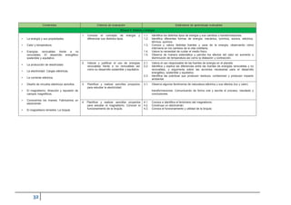 Contenidos Criterios de evaluación Estándares de aprendizaje evaluables
Bloque 4: Materia y energía
• La energía y sus propiedades.
1. Conocer el concepto de energía y
diferenciar sus distintos tipos.
1.1.
1.2.
Identifica los distintos tipos de energía y sus cambios o transformaciones.
Identifica diferentes formas de energía: mecánica, lumínica, sonora, eléctrica,
térmica, química.
• Calor y temperatura. 1.3. Conoce y valora distintas fuentes y usos de la energía, observando cómo
interviene en los cambios de la vida cotidiana.
• Energías renovables frente a no 1.4. Valora la necesidad de cuidar el medio físico.
renovables. El desarrollo energético 1.5. Observa de manera sistemática y percibe los efectos del calor en aumento o
sostenible y equitativo. disminución de temperatura así como la dilatación y contracción.
• La producción de electricidad.
2. Valorar y justificar el uso de energías 2.1. Valora el uso responsable de las fuentes de energía en el planeta.
renovables frente a no renovables así 2.2. Identifica y explica las diferencias entre las fuentes de energías renovables y no
• La electricidad. Cargas eléctricas.
como su desarrollo sostenible y equitativo. renovables, y argumenta sobre las acciones necesarias para el desarrollo
energético, sostenible y equitativo.
• La corriente eléctrica.
2.3. Identifica las prácticas que producen residuos, contaminan y producen impacto
ambiental.
• Diseño de circuitos eléctricos sencillos. 3. Planificar y realizar sencillos proyectos
para estudiar la electricidad.
3.1. Observa algunos fenómenos de naturaleza eléctrica y sus efectos (luz y calor).
• El magnetismo. Atracción y repulsión de transformaciones. Comunicando de forma oral y escrita el proceso, resultado y
campos magnéticos. conclusiones.
• Conocemos los imanes. Fabricamos un
4. Planificar y realizar sencillos proyectos
para estudiar el magnetismo. Conocer el
funcionamiento de la brújula.
4.1.
4.2.
4.3.
Conoce e identifica el fenómeno del magnetismo.
Construye un electroimán.
Conoce el funcionamiento y utilidad de la brújula.
electroimán.
• El magnetismo terrestre. La brújula.
 