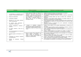 Contenidos Criterios de evaluación Estándares de aprendizaje evaluables
Bloque 5: La tecnología, objetos y máquinas
• La electricidad en el desarrollo de las
máquinas. Circuitos eléctricos sencillos.
• Efectos de la electricidad.
• Conductores y aislantes.
• Elementos de los circuitos eléctricos.
Tipos y funcionamiento.
• La relación entre electricidad y
magnetismo. El electroimán.
• Grandes investigadores, inventores y
científicos.
• La ciencia: presente y futuro de la
sociedad.
• Uso de las tecnologías de la información
y la comunicación.
• Búsqueda guiada de información en la
red.
• Presentación de proyectos. Programas
de presentaciones.
• Medidas de prevención. Primeros
auxilios
1. Conocer máquinas sencillas que utilizan la
electricidad como fuente de energía
principal o secundaria. Identificar sus
elementos, partes y funciones, aplicando
los conocimientos a la construcción de
algún objeto o mecanismo sencillo y
describir cada uno de los procesos
tecnológicos a seguir.
1.1. Identifica las fuentes de energía con las que funcionan las máquinas.
1.2. Identifica y explica algunos efectos de la electricidad.
1.3. Pone ejemplos de materiales conductores y aislantes, explicando y argumentado
su exposición.
1.4. Identifica los principios básicos que rigen la relación entre electricidad y
magnetismo.
1.5. Construye un circuito eléctrico sencillo, aplicando los principios básicos de la
electricidad y la transmisión de la corriente eléctrica.
1.6. Realiza experiencias sencillas y pequeñas investigaciones sobre la transmisión de
la corriente eléctrica, aplicando los conocimientos básicos de las leyes que rigen
este fenómeno.
1.7. Reconoce y explica la importancia del uso de aplicaciones tecnológicas
respetuosas con el medio ambiente.
2. Conocer e identificar inventos,
descubrimientos claves en la historia de la
humanidad y a quienes estaban tras ellos,
reconociendo la labor de la mujer en este
campo.
2.1. Conoce y valora algunos de los grandes descubrimientos e inventos de la
humanidad.
2.2. Lee y conoce alguna biografía de grandes investigadores, inventores y científicos
y valora las aportaciones de cada uno al desarrollo científico.
2.3. Valora y describe la influencia del desarrollo tecnológico en las condiciones de
vida y en el trabajo.
2.4. Conoce y describe algunos de los avances de la ciencia: La ciencia en el
transporte, las Tecnologías de la Información y la Comunicación, la medicina...
3. Buscar de manera eficaz información en
Internet, tratando y presentando de
manera correcta las conclusiones y
trabajos, en soporte digital a través de
programa de presentaciones.
3.1. Utiliza recursos sencillos proporcionados por las tecnologías de la información
para comunicarse y colaborar.
3.2. Elabora un informe como técnica para el registro de un plan de trabajo,
comunicando de forma oral y escrita las conclusiones.
3.3. Conoce y utiliza programa de presentaciones, integrando textos, imágenes y
sonidos, como apoyo a la comunicación de conclusiones y trabajos.
3.4. Toma conciencia de la necesidad de controlar el tiempo de entretenimiento con
las Tecnologías de la Información y la Comunicación y de su poder de adicción.
 