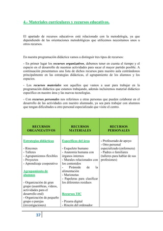 4.- Materiales curriculares y recursos educativos.
El apartado de recursos educativos está relacionado con la metodología, ya que
dependiendo de las orientaciones metodológicas que utilicemos necesitamos unos u
otros recursos.
En nuestra programación didáctica vamos a distinguir tres tipos de recursos:
- En primer lugar los recursos organizativos, debemos tener en cuenta el tiempo y el
espacio en el desarrollo de nuestras actividades para sacar el mayor partido posible. A
continuación presentamos una lista de dichos recursos para nuestro aula centrándonos
principalmente en las estrategias didácticas, el agrupamiento de los alumnos y los
espacios.
- Los recursos materiales son aquellos que vamos a usar para trabajar en la
programación didáctica que estamos trabajando, además incluiremos material didáctico
específico en nuestro área y las nuevas tecnologías.
- Con recursos personales nos referimos a otras personas que pueden colaborar en el
desarrollo de las actividades con nuestro alumnado, ya sea para trabajar con alumnos
que tengan dificultades u otro personal especializado que visite el centro.
RECURSOS
ORGANIZATIVOS
RECURSOS
MATERIALES
RECURSOS
PERSONALES
Estrategias didácticas
- Rincones
- Talleres
- Agrupamientos flexibles
- Proyectos
- Aprendizaje cooperativo
Agrupamiento de
alumnos
- Organización de gran
grupo (asambleas, vídeos,
actividades para el
desarrollo oral)
- Organización de pequeño
grupo o parejas
(investigaciones)
Específicos del área
- Esqueleto humano
- Anatomía humana con
órganos internos
- Murales relacionados con
los contenidos
- Pirámide de la
alimentación
- Marionetas
- Papeleras para clasificar
los diferentes residuos
Recursos TIC
- Pizarra digital
- Rincón del ordenador
- Profesorado de apoyo
- Otro personal
especializado (enfermera)
- Padres o familiares
(talleres para hablar de sus
profesiones)
 