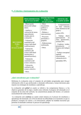 5.- Criterios e instrumentos de evaluación
RECURSOS
PARA
LA
EVALUACIÓN
PROCEDIMIENTOS
DE EVALUACIÓN
INSTRUMENTOS
PARA LA
EVALUACIÓN
SISTEMA DE
CALIFICACIÓN
- Observación
directa del trabajo
diario.
- Análisis y
valoración de tareas
especialmente
creadas para la
evaluación.
- Valoración
cuantitativa del
avance individual
(calificaciones).
- Valoración
cualitativa del
avance individual
(anotaciones y
puntualizaciones).
- Valoración
cuantitativa del
avance colectivo.
- Valoración
cualitativa del
avance colectivo.
- Otros.
- Otros
documentos
gráficos o
textuales.
- Debates e
intervenciones.
- Proyectos
personales o
grupales.
- Elaboraciones
multimedia.
- Otros.
- Comportamiento
en clase (relación
entre alumnos/as del
grupo y
centro) 20%
- Trabajo diario
(participación en
clase, aportaciones,
actitud) 20%
- Cuaderno (orden,
presentación y
limpieza del trabajo)
10%
- Trabajo conceptual
(aptitud,
conocimiento y
valoración de lo
aprendido) 50%.
¿Qué entendemos por evaluación?
Definimos la evaluación como el conjunto de actividades programadas para recoger
información sobre la que profesorado y alumnado reflexionan y toman decisiones para
mejorar sus estrategias de enseñanza y aprendizaje.
La evaluación será global en cuanto se referirá a las competencias básicas y a los
objetivos generales de la etapa y tendrá como referente el progreso del alumnado en el
conjunto de las áreas del currículo, las características propias del mismo y el contexto
sociocultural del centro docente.
La evaluación será continua en cuanto estará inmersa en el proceso de enseñanza y
aprendizaje del alumnado con el fin de detectar las dificultades en el momento en que se
producen, averiguar sus causas y, en consecuencia, adoptar las medidas necesarias que
permitan al alumnado continuar su proceso de aprendizaje.
 