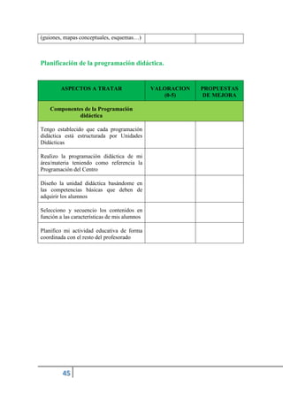 (guiones, mapas conceptuales, esquemas…)
Planificación de la programación didáctica.
ASPECTOS A TRATAR VALORACION
(0-5)
PROPUESTAS
DE MEJORA
Componentes de la Programación
didáctica
Tengo establecido que cada programación
didáctica está estructurada por Unidades
Didácticas
Realizo la programación didáctica de mi
área/materia teniendo como referencia la
Programación del Centro
Diseño la unidad didáctica basándome en
las competencias básicas que deben de
adquirir los alumnos
Selecciono y secuencio los contenidos en
función a las características de mis alumnos
Planifico mi actividad educativa de forma
coordinada con el resto del profesorado
 