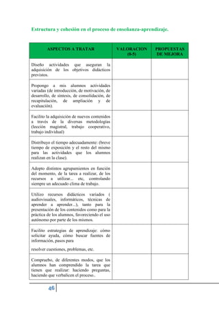 Estructura y cohesión en el proceso de enseñanza-aprendizaje.
ASPECTOS A TRATAR VALORACION
(0-5)
PROPUESTAS
DE MEJORA
Diseño actividades que aseguran la
adquisición de los objetivos didácticos
previstos.
Propongo a mis alumnos actividades
variadas (de introducción, de motivación, de
desarrollo, de síntesis, de consolidación, de
recapitulación, de ampliación y de
evaluación).
Facilito la adquisición de nuevos contenidos
a través de la diversas metodologías
(lección magistral, trabajo cooperativo,
trabajo individual)
Distribuyo el tiempo adecuadamente: (breve
tiempo de exposición y el resto del mismo
para las actividades que los alumnos
realizan en la clase).
Adopto distintos agrupamientos en función
del momento, de la tarea a realizar, de los
recursos a utilizar... etc, controlando
siempre un adecuado clima de trabajo.
Utilizo recursos didácticos variados (
audiovisuales, informáticos, técnicas de
aprender a aprender...), tanto para la
presentación de los contenidos como para la
práctica de los alumnos, favoreciendo el uso
autónomo por parte de los mismos.
Facilito estrategias de aprendizaje: cómo
solicitar ayuda, cómo buscar fuentes de
información, pasos para
resolver cuestiones, problemas, etc.
Compruebo, de diferentes modos, que los
alumnos han comprendido la tarea que
tienen que realizar: haciendo preguntas,
haciendo que verbalicen el proceso..
 