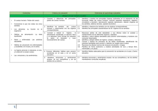 Contenidos Criterios de evaluación Estándares de aprendizaje evaluables
Bloque 2: El ser humano y la salud
• El cuerpo humano. Partes del cuerpo.
• Conocemos lo que nos rodea: los cinco
sentidos.
• Los alimentos: su función en el
organismo.
• Hábitos de alimentación. La dieta
equilibrada.
• Salud y enfermedad. Las prácticas
saludables.
• Hábitos de prevención de enfermedades
y accidentes, en el aula y en el centro.
• La higiene personal, el descanso, el ocio,
y la atención al propio cuerpo.
• Las emociones y los sentimientos.
1. Conocer y diferenciar las principales
partes del cuerpo humano.
1.1. Identifica y localiza los principales órganos implicados en la realización de las
funciones vitales del cuerpo humano: nutrición (aparatos respiratorio, digestivo,
circulatorio y excretor), reproducción (aparato reproductor), relación (órganos de
los sentidos, sistema nervioso, aparato locomotor).
2. Identificar los sentidos del cuerpo
humano y relacionarlos con los órganos
correspondientes.
2.1.
2.2.
Identifica y relaciona los sentidos con los órganos correspondientes.
Identifica las principales características de los órganos de los sentidos.
3. Conocer y valorar la higiene, la
alimentación equilibrada, el ejercicio físico
y el descanso como formas de mantener
la salud, el bienestar y buen
funcionamiento del cuerpo.
3.1.
3.2.
3.3.
Reconoce estilos de vida saludables y sus efectos sobre el cuidado y
mantenimiento de los diferentes órganos y aparatos.
Identifica y valora hábitos saludables para prevenir enfermedades y mantiene una
conducta responsable.
Identifica y adopta hábitos de higiene, cuidado y descanso.
3.4. Conoce y explica los principios de las dietas equilibradas, identificando las
prácticas saludables para prevenir y detectar los riesgos para la salud.
3.5. Reconoce los efectos nocivos del consumo de alcohol y drogas.
3.6. Planifica de forma autónoma y creativa actividades de ocio y tiempo libre,
individuales y en grupo.
4. Conocer diferentes hábitos para prevenir
accidentes en el aula y en el centro
educativo.
4.1. Identifica hábitos adecuados para la prevención de accidentes en el aula y Centro
educativo.
5. Identificar emociones y sentimientos
propios, de sus compañeros y de los
adultos de su entorno.
5.1. Identifica emociones y sentimientos propios, de sus compañeros y de los adultos
manifestando conductas empáticas.
 