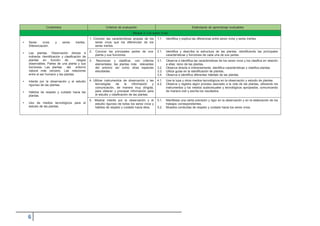 Contenidos Criterios de evaluación Estándares de aprendizaje evaluables
Bloque 3: Los seres vivos
• Seres vivos y seres inertes.
Diferenciación.
• Las plantas. Observación directa e
indirecta. Identificación y clasificación de
plantas en función de rasgos
observables. Partes de una planta y sus
funciones. Las plantas del entorno
natural más cercano. Las relaciones
entre el ser humano y las plantas.
• Interés por la observación y el estudio
riguroso de las plantas.
• Hábitos de respeto y cuidado hacia las
plantas.
• Uso de medios tecnológicos para el
estudio de las plantas.
1. Conocer las características propias de los
seres vivos que los diferencian de los
seres inertes.
1.1. Identifica y explica las diferencias entre seres vivos y seres inertes.
2. Conocer las principales partes de una
planta y sus funciones.
2.1. Identifica y describe la estructura de las plantas, identificando las principales
características y funciones de cada una de sus partes.
3. Reconocer y clasificar, con criterios
elementales, las plantas más relevantes
del entorno así como otras especies
estudiadas.
3.1.
3.2.
3.3.
3.4.
Observa e identifica las características de los seres vivos y los clasifica en relación
a ellas: reino de las plantas.
Observa directa e indirectamente, identifica características y clasifica plantas.
Utiliza guías en la identificación de plantas.
Observa e identifica diferentes hábitats de las plantas.
4. Utilizar instrumentos de observación y las
tecnologías de la información y
comunicación, de manera muy dirigida,
para obtener y procesar información para
el estudio y clasificación de las plantas.
4.1.
4.2.
Usa la lupa y otros medios tecnológicos en la observación y estudio de plantas.
Observa y registra algún proceso asociado a la vida de las plantas, utilizando los
instrumentos y los medios audiovisuales y tecnológicos apropiados, comunicando
de manera oral y escrita los resultados.
5. Mostrar interés por la observación y el
estudio riguroso de todos los seres vivos y
hábitos de respeto y cuidado hacia ellos.
5.1.
5.2.
Manifiesta una cierta precisión y rigor en la observación y en la elaboración de los
trabajos correspondientes.
Muestra conductas de respeto y cuidado hacia los seres vivos.
 