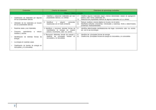 Contenidos Criterios de evaluación Estándares de aprendizaje evaluables
Bloque 4: Materia y energía
• Clasificación de materiales por algunas
1. Clasificar y relacionar materiales por sus
propiedades básicas y su utilidad.
1.1. Clasifica algunos materiales según criterios elementales: estado de agregación,
textura, color, forma, plasticidad, etc.
de sus propiedades básicas. 1.2. Relaciona las propiedades básicas de algunos materiales con su utilidad.
• Utilidades de los materiales en función
2. Identificar y adquirir conductas
respetuosas con el medio ambiente.
2.1.
2.2.
Reduce, reutiliza y recicla objetos en el aula y en el centro.
Manifiesta actitudes conscientes, individuales y colectivas, frente a determinados
de sus propiedades básicas.
problemas medioambientales.
• Nuestras casas y sus materiales. 3. Identificar y reconocer distintas formas de
manifestarse la energía en nuestro
entorno: movimiento, calor, luz, sonido.
3.1. Identifica determinadas manifestaciones del hogar, movimiento, calor, luz, sonido,
etc. con el uso de energía.
• Consumo, aprendemos a reducir,
reutilizar y reciclar.
4. Reconocer diferentes formas de energía y
clasificar las principales fuentes en
renovables y no renovables
4.1.
4.2.
Identifica las principales formas de energía.
Clasifica las principales formas de energía en renovables y no renovables.• Identificación de distintas formas de
energía.
• La energía en nuestras casas.
• Clasificación de fuentes de energía en
renovables y no renovables.
 