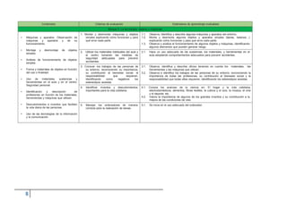 Contenidos Criterios de evaluación Estándares de aprendizaje evaluables
Bloque 5: La tecnología, objetos y máquinas
• Máquinas y aparatos. Observación de
máquinas y aparatos y de su
funcionamiento.
• Montaje y desmontaje de objetos
simples.
• Análisis de funcionamiento de objetos
simples.
• Forma y materiales de objetos en función
del uso o finalidad.
• Uso de materiales, sustancias y
herramientas en el aula y en el centro.
Seguridad personal.
• Identificación y descripción de
profesiones en función de los materiales,
herramientas y máquinas que utilizan.
• Descubrimientos e inventos que facilitan
la vida diaria de las personas.
• Uso de las tecnologías de la información
y la comunicación.
1. Montar y desmontar máquinas y objetos
simples explicando cómo funcionan y para
qué sirve cada parte.
1.1. Observa, Identifica y describe algunas máquinas y aparatos del entorno.
1.2. Monta y desmonta algunos objetos y aparatos simples (tijeras, balanza…)
explicando cómo funcionan y para qué sirve cada parte.
1.3. Observa y analiza el funcionamiento de algunos objetos y máquinas, identificando
algunos elementos que pueden generar riesgo.
2. Utilizar los materiales habituales del aula y
el centro tomando las medidas de
seguridad adecuadas para prevenir
accidentes.
2.1. Hace un uso adecuado de las sustancias, los materiales, y herramientas en el
aula adoptando comportamientos adecuados para prevenir accidentes.
3. Conocer los trabajos de las personas de
su entorno, reconociendo su importancia,
su contribución al bienestar social, la
responsabilidad que requieren,
identificando como negativos los
estereotipos sexistas.
3.1. Observa, identifica y describe oficios teniendo en cuenta los materiales, las
herramientas y las máquinas que utilizan.
3.2. Observa e identifica los trabajos de las personas de su entorno, reconociendo la
importancia de todas las profesiones, su contribución al bienestar social y la
responsabilidad que todas ellas requieren, identificando los estereotipos sexistas.
4. Identificar inventos y descubrimientos
importantes para la vida cotidiana.
4.1. Conoce los avances de la ciencia en: El hogar y la vida cotidiana,
electrodomésticos, alimentos, fibras textiles, la cultura y el ocio, la música, el cine
y el deporte, etc.
4.2. Valora la importancia de algunos de los grandes inventos y su contribución a la
mejora de las condiciones de vida.
5. Manejar los ordenadores de manera
correcta para la realización de tareas.
5.1. Se inicia en el uso adecuado del ordenador.
 