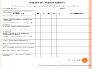 WEEKLY BEHAVIOUR REPORT
Performance review of your child’s social and work behaviour in the class.
Student Name: Date:
A check() indicates area of concern/
improvement needed
CONDUCT M T W TH F COMMENTS
Appreciates work and environment
Shows commitment in work and is
consistent
Shows confidence in learning and
activities
Is cooperative in work and play
Has creative ideas and solves
problems
Shows curiosity or interests in
learning new things
Exhibits understanding and caring.
Enjoys learning and puts effort
Acts independently and makes right
choices
Acts honestly and has fair behaviour
Respects others and property
Accepts and respects differences in
opinion.
Parents Signature:
-----------------------------------------
(Please review the area of concern and return this form next Monday)
 