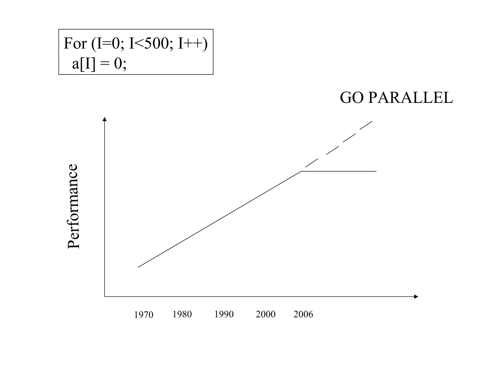 For (I=0; I<500; I++)
a[I] = 0;
1970 1980 200620001990
Performance
GO PARALLEL
 