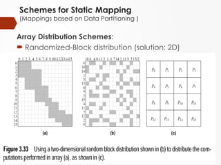 Schemes for Static Mapping
(Mappings based on Data Partitioning )
Array Distribution Schemes:
 Randomized-Block distribution (solution: 2D)
CS3006 - Fall 2021
 