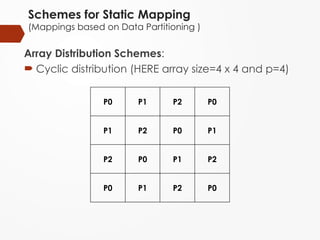 Schemes for Static Mapping
(Mappings based on Data Partitioning )
Array Distribution Schemes:
 Cyclic distribution (HERE array size=4 x 4 and p=4)
P0 P1 P2 P0
P1 P2 P0 P1
P2 P0 P1 P2
P0 P1 P2 P0
 
