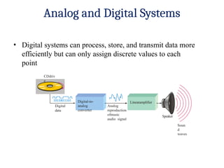 Analog and Digital Systems
• Digital systems can process, store, and transmit data more
efficiently but can only assign discrete values to each
point
CDdriv
e
10110011101
Digital
data
Analog
reproduction
ofmusic
audio signal
Speaker
Soun
d
waves
Digital-to-
analog
converter
Linearamplifier
 