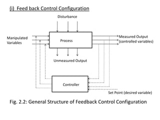 (i) Feed back Control Configuration
Fig. 2.2: General Structure of Feedback Control Configuration
Process
Controller
Disturbance
Unmeasured Output
Set Point (desired variable)
Measured Output
(controlled variables)
Manipulated
Variables
 
