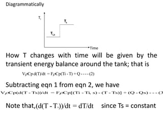 Diagrammatically
How T changes with time will be given by the
transient energy balance around the tank; that is
Subtracting eqn 1 from eqn 2, we have
Note that, since Ts = constant
Time
Ts
Ti,s
Ti
dT/dt
=
))/dt
T
-
(d(T s
(3
-
-
-
Qs)
-
(Q
+
Ts)]
-
(T
-
s)
Ti,
-
Cp[(Ti
F
=
Ts))/dt
-
Cp(d(T
V 

(2)
-
-
-
-
Q
+
T)
-
Cp(Ti
F
=
d(T)/dt
Cp
V 

 