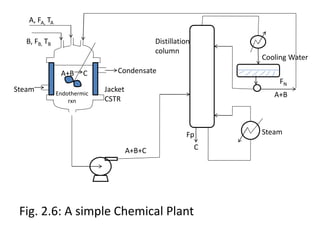 Fig. 2.6: A simple Chemical Plant
Cooling Water
Steam
Steam
Condensate
Jacket
CSTR
Distillation
column
C
Fp
FN
A+B
A+B+C
A+B C
B, FB, TB
A, FA, TA
Endothermic
rxn
 