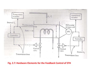 Fig. 2.7: Hardware Elements for the Feedback Control of STH
 