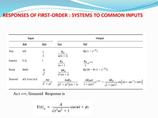 RESPONSES OF FIRST-ORDER : SYSTEMS TO COMMON INPUTS
As t »∞, Sinusoid Response is
 