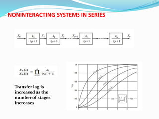 NONINTERACTING SYSTEMS IN SERIES
Transfer lag is
increased as the
number of stages
increases
 