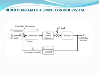 BLOCK DIAGRAM OF A SIMPLE CONTROL SYSTEM
 
