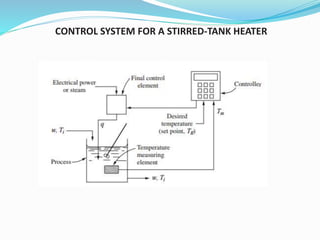 CONTROL SYSTEM FOR A STIRRED-TANK HEATER
 